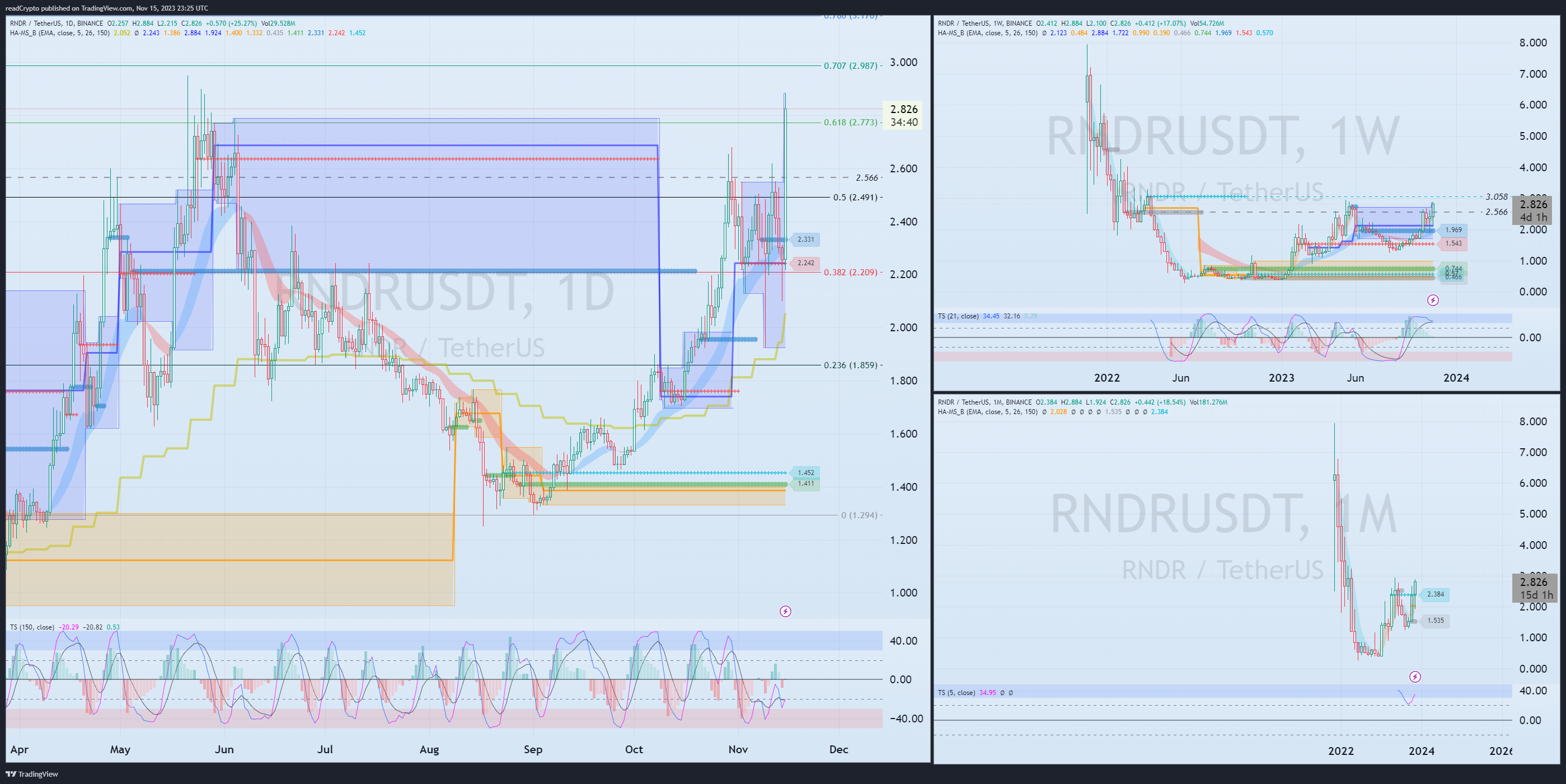 BINANCE:RNDRUSDT Chart Image by readCrypto