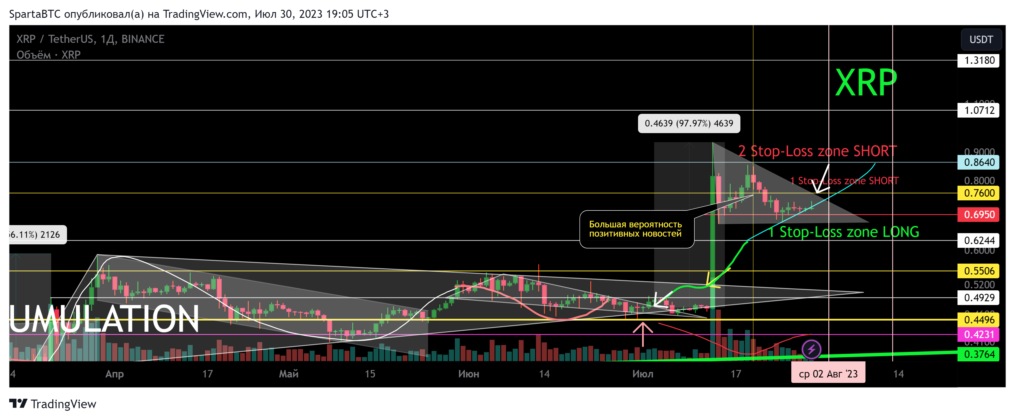 BINANCE:XRPUSDT Chart Image by SpartaBTC