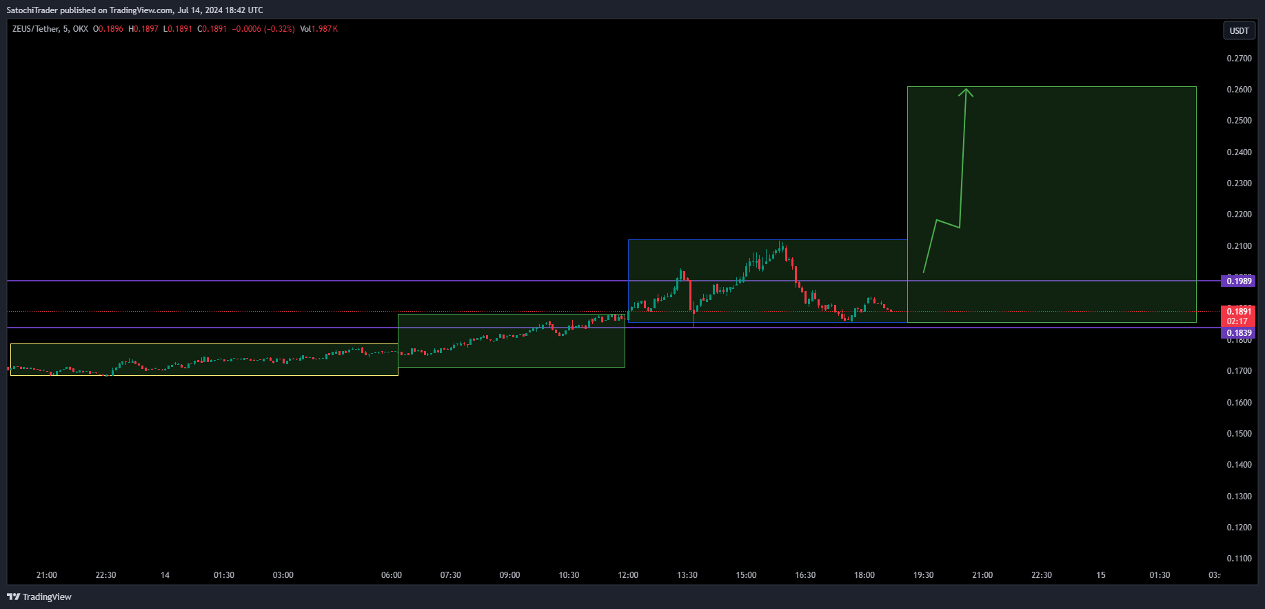 OKX:ZEUSUSDT Chart Image by SatochiTrader
