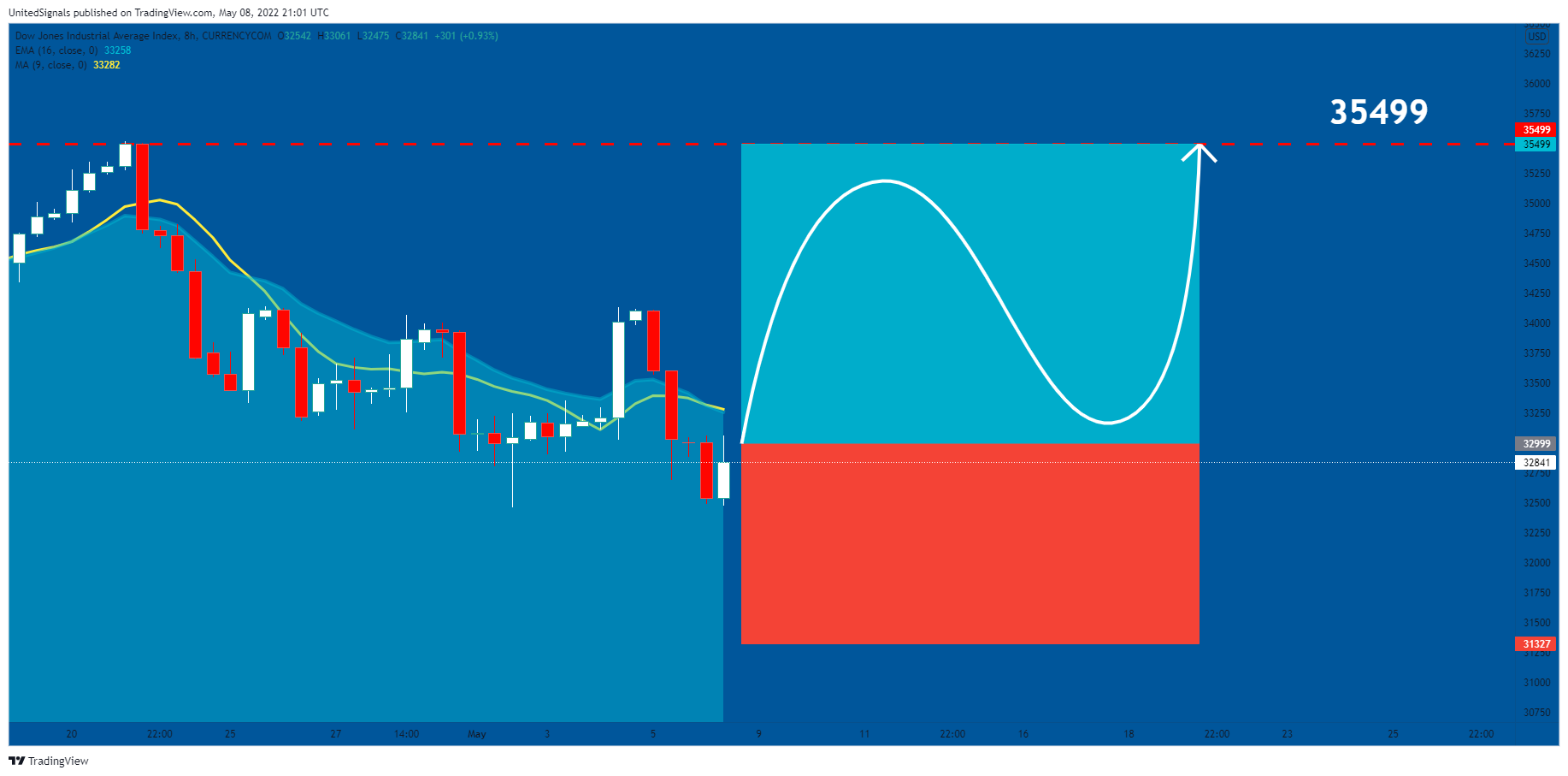CURRENCYCOM:US30 Chart Image by UnitedSignals