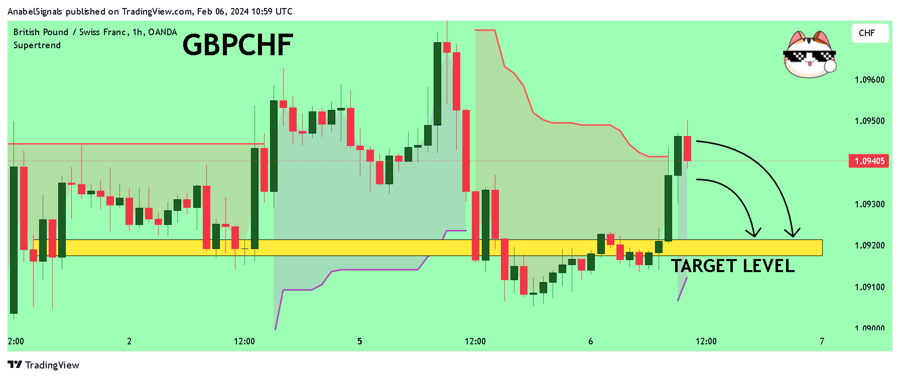OANDA:GBPCHF Chart Image by AnabelSignals