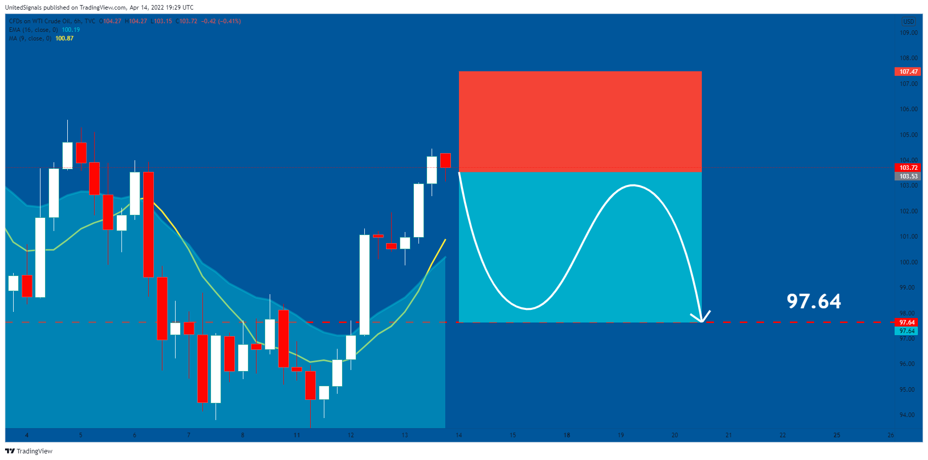 TVC:USOIL Chart Image by UnitedSignals