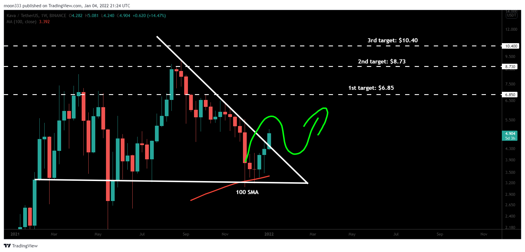 BINANCE:KAVAUSDT Chart Image by moon333