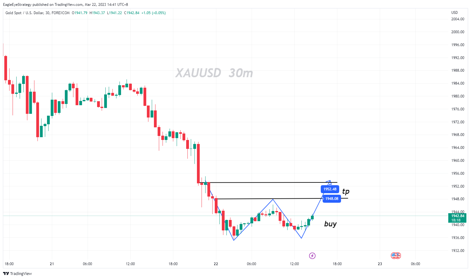 FOREXCOM:XAUUSD Chart Image by EagleEyeStrategy
