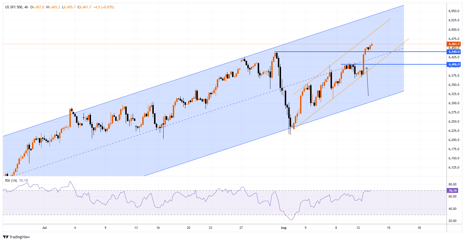 #SPXM Chart Image