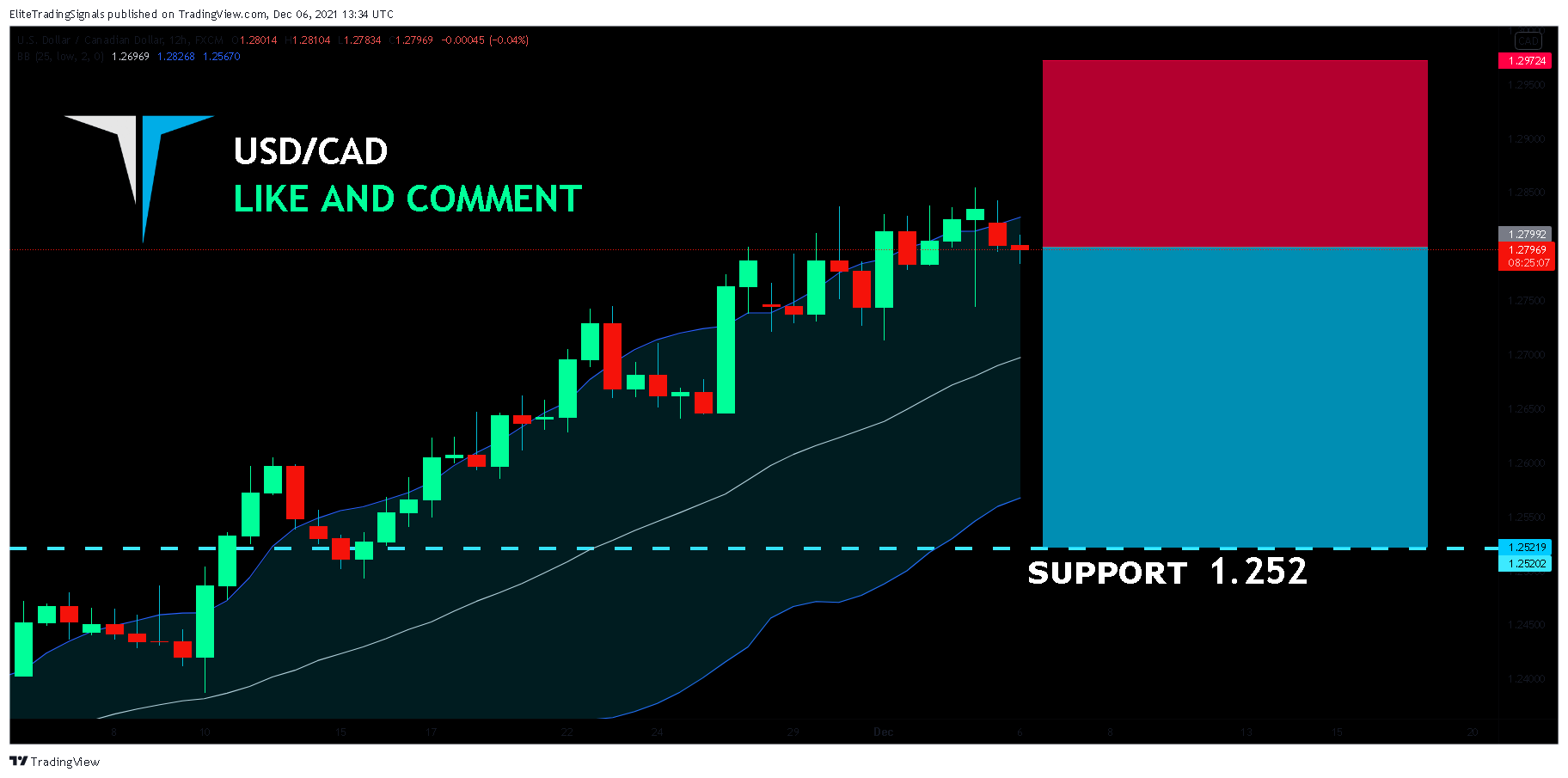 FX:USDCAD Chart Image by EliteTradingSignals
