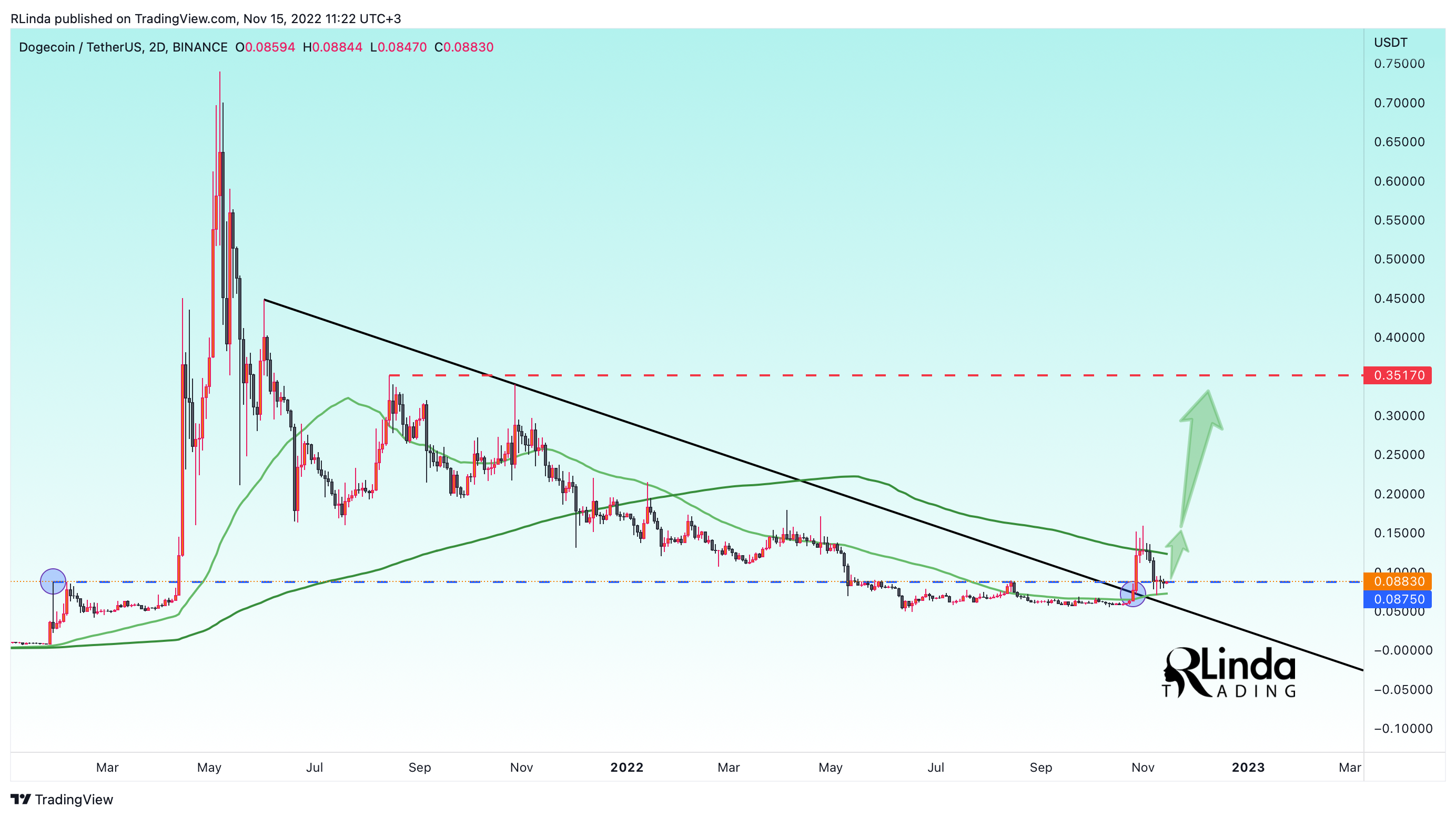BINANCE:DOGEUSDT Chart Image by RLinda