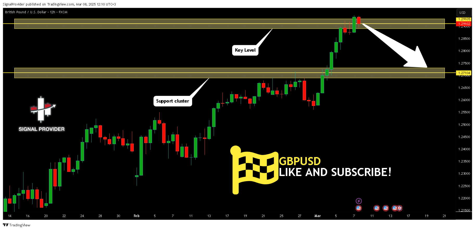 FX:GBPUSD Chart Image by SignalProvider