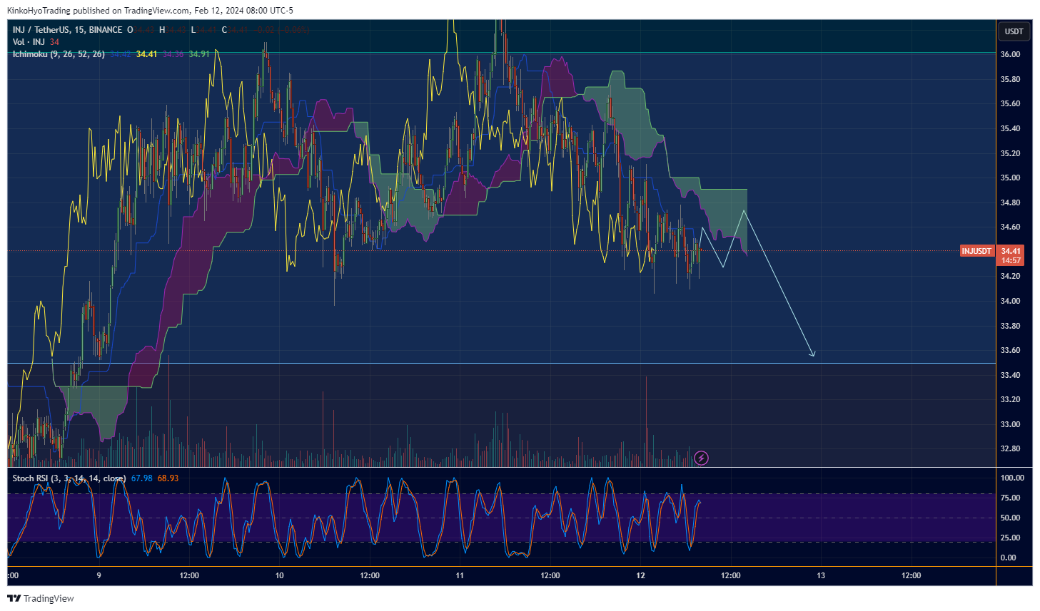 BINANCE:INJUSDT Chart Image by KinkoHyoTrading
