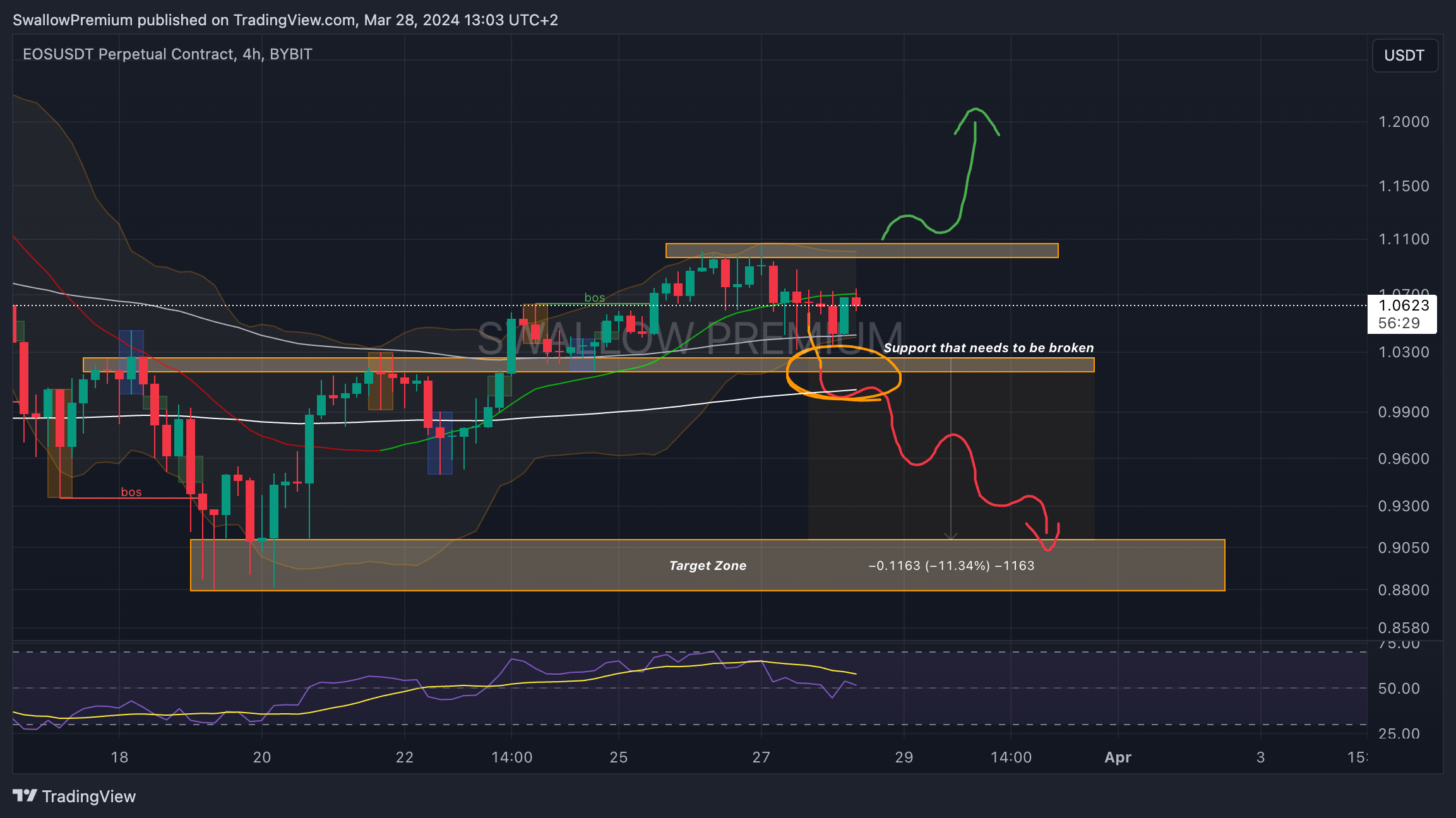 BYBIT:EOSUSDT.P Chart Image by SwallowAcademy
