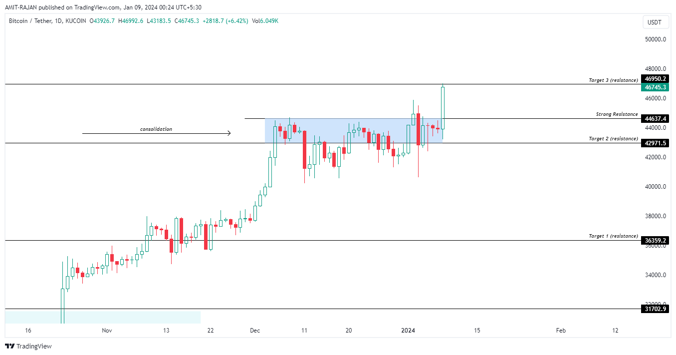KUCOIN:BTCUSDT Chart Image by AMIT-RAJAN