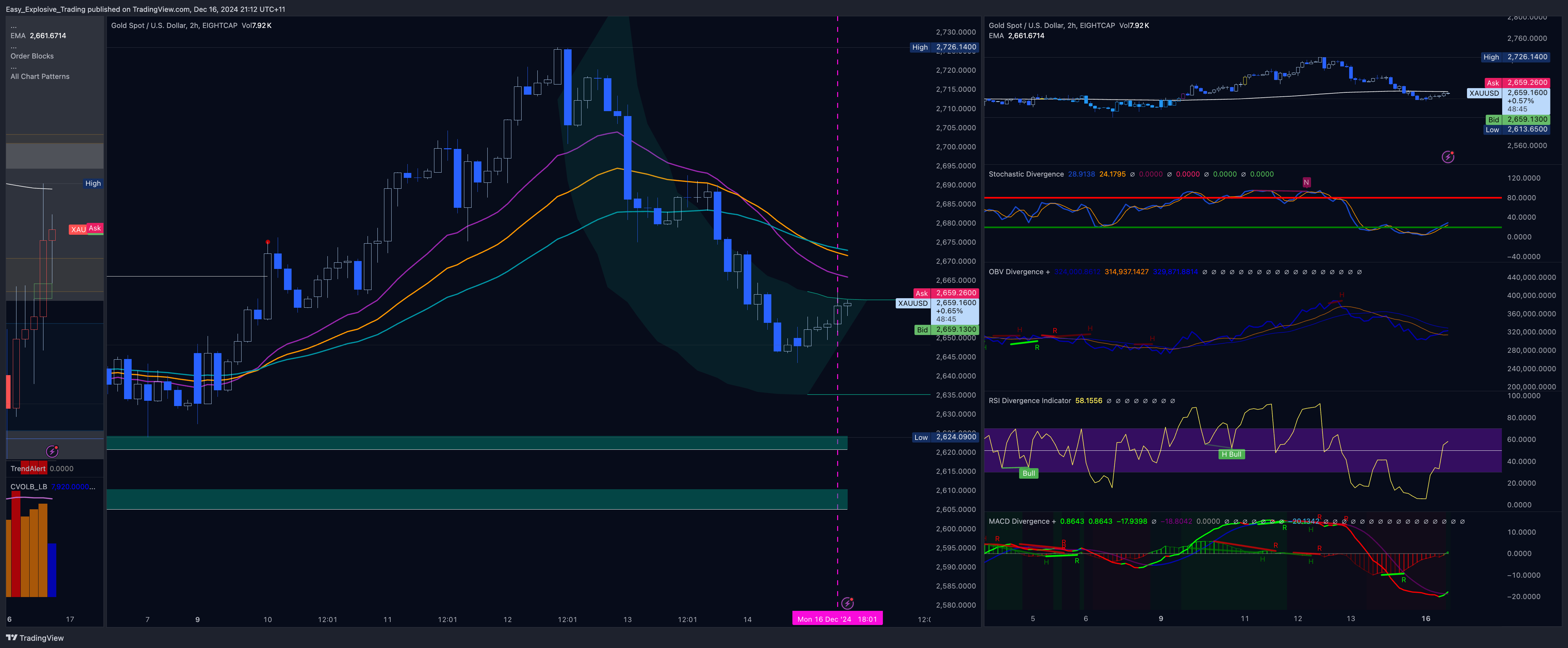 EIGHTCAP:XAUUSD Chart Image by Easy_Explosive_Trading