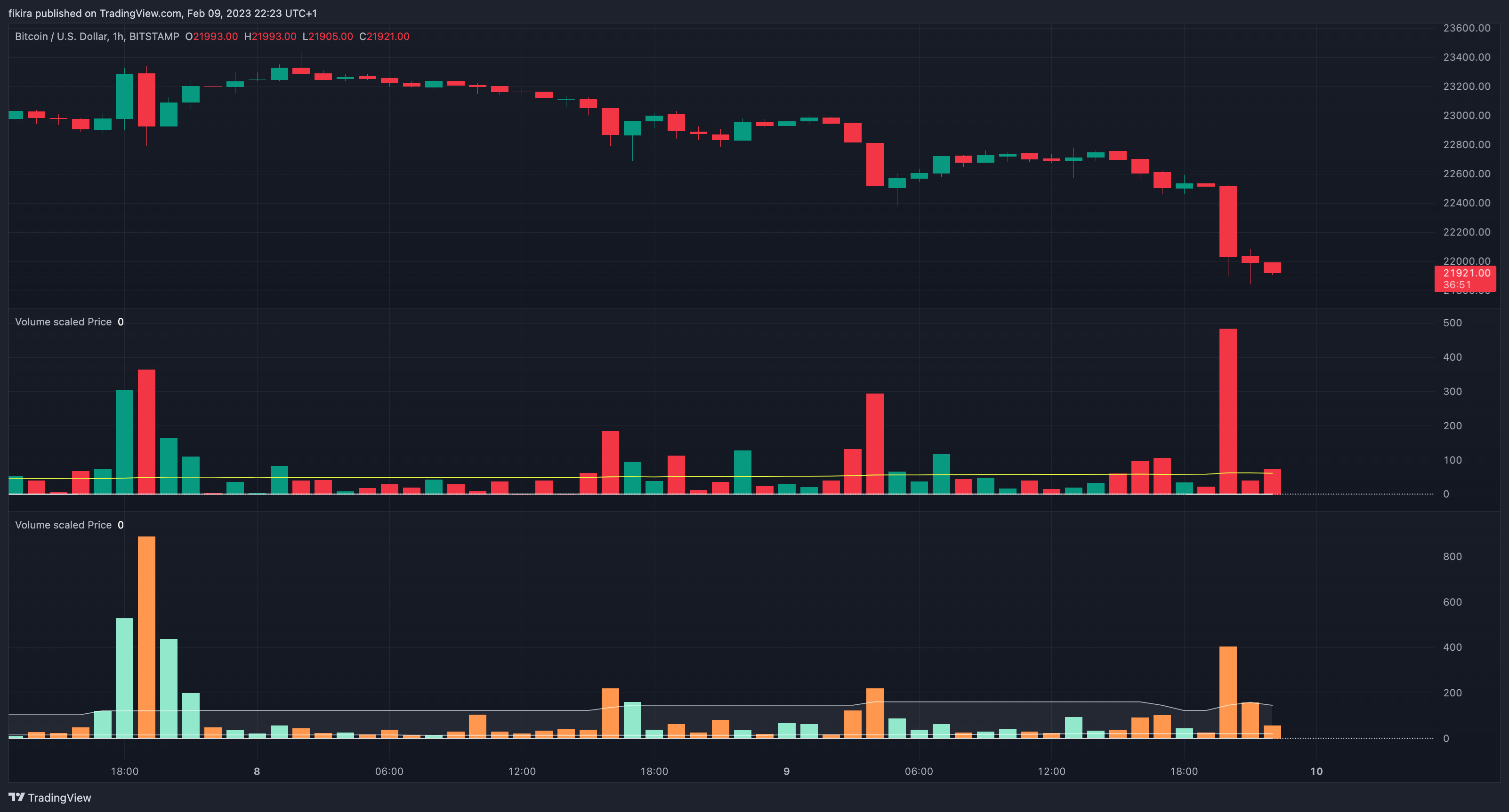 BITSTAMP:BTCUSD Chart Image by fikira