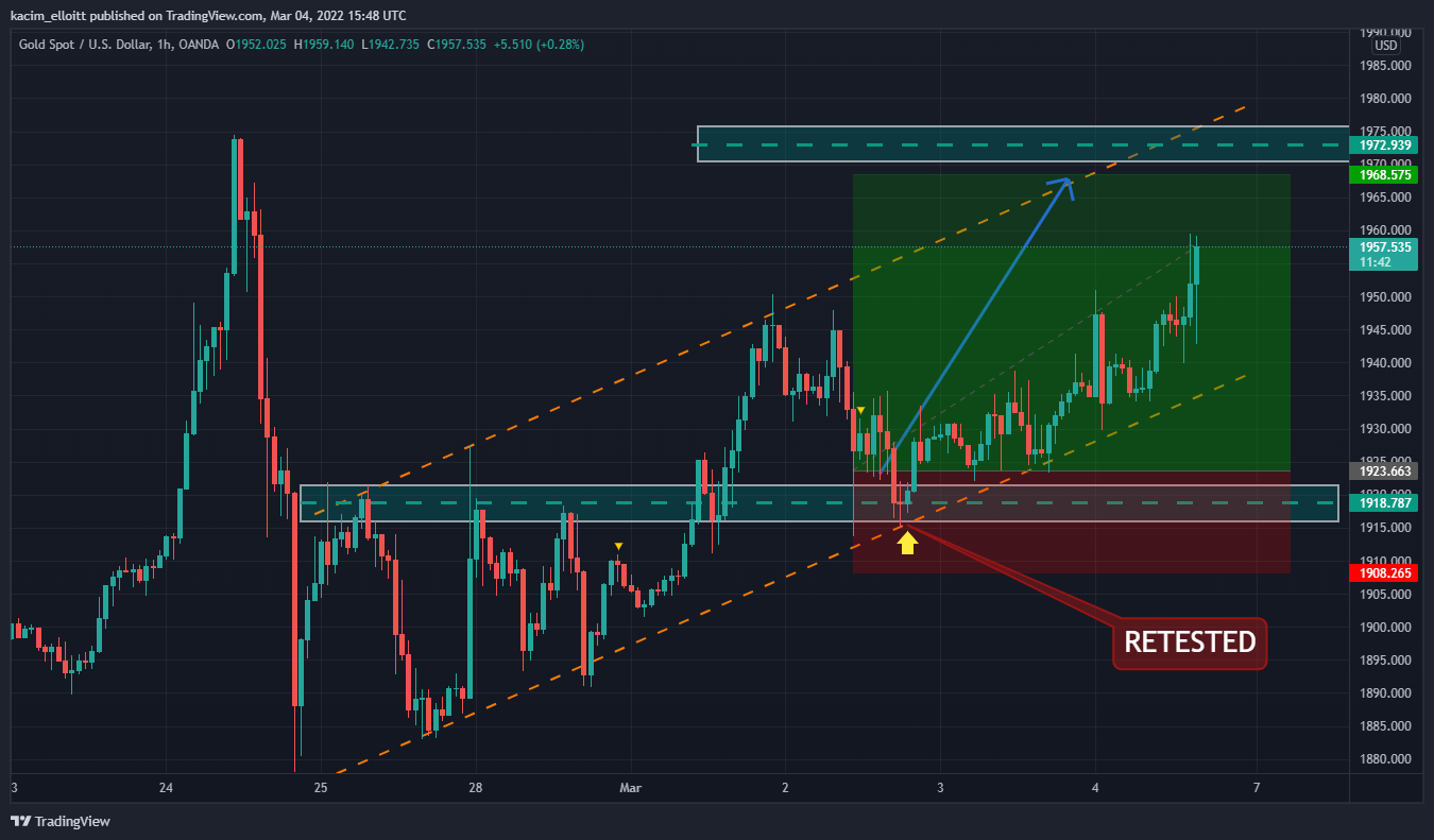 OANDA:XAUUSD Chart Image by kacim_elloitt
