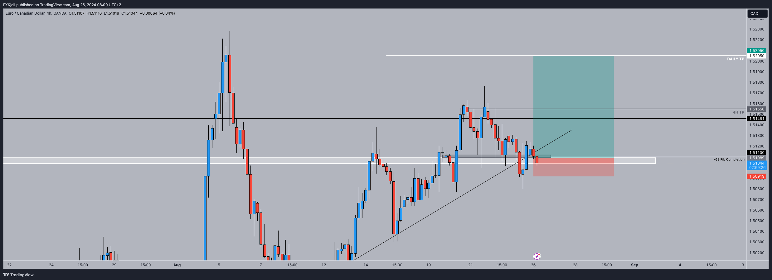 OANDA:EURCAD Chart Image by Pipjager