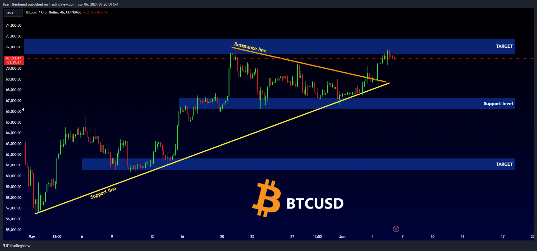 COINBASE:BTCUSD Chart Image by Hsan_Benhmed