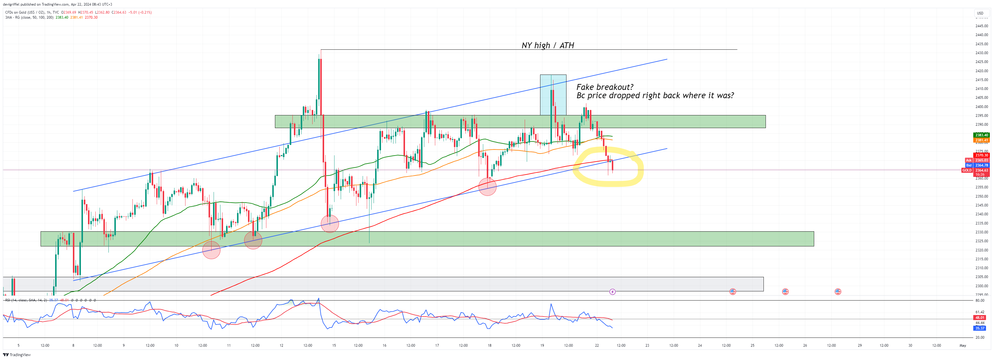 TVC:GOLD Chart Image by devigriffel