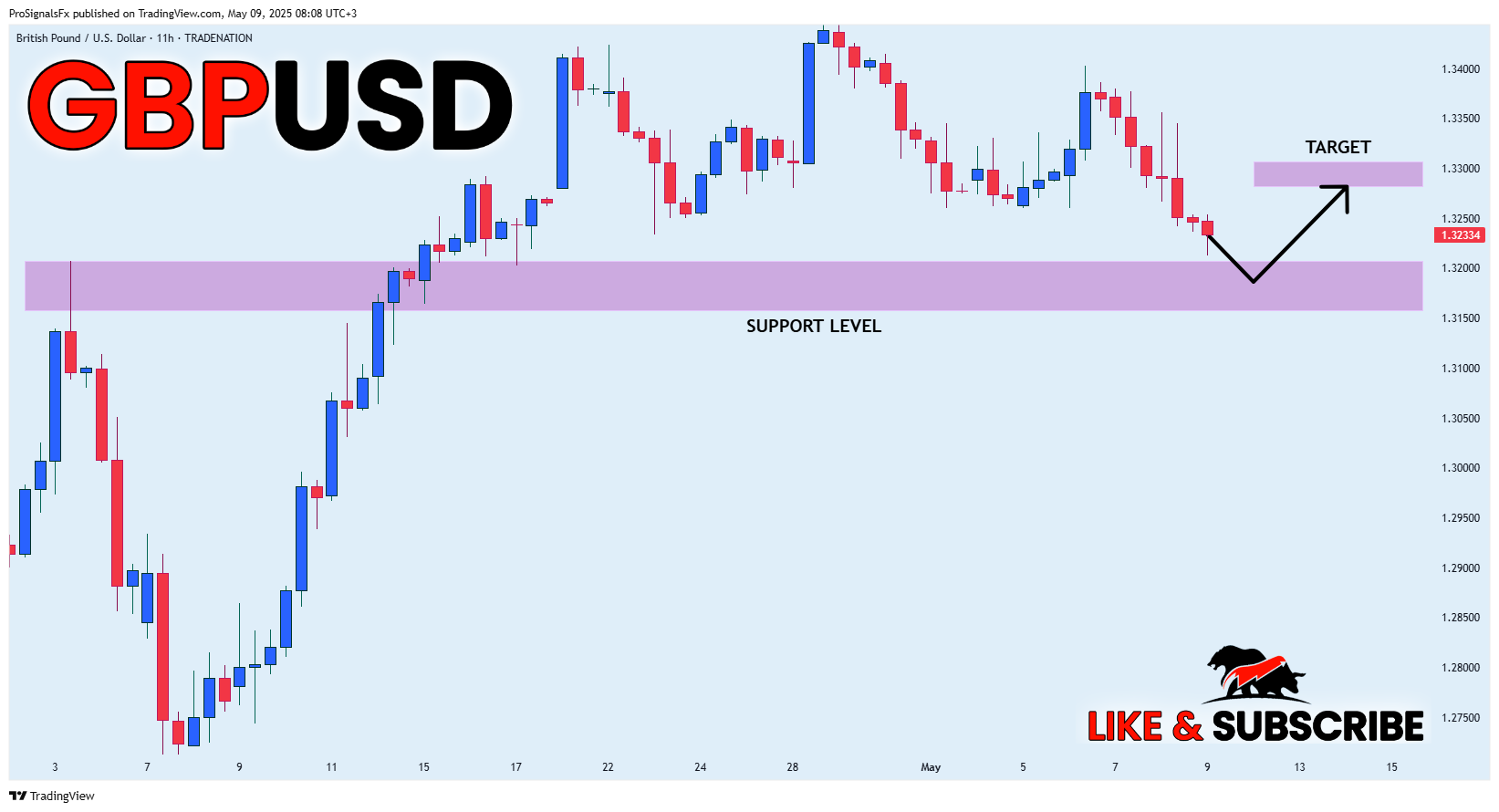 TRADENATION:GBPUSD Chart Image by ProSignalsFx