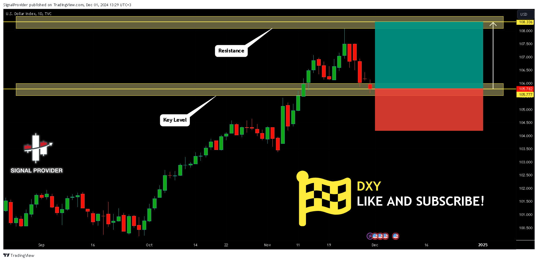 TVC:DXY Chart Image by SignalProvider