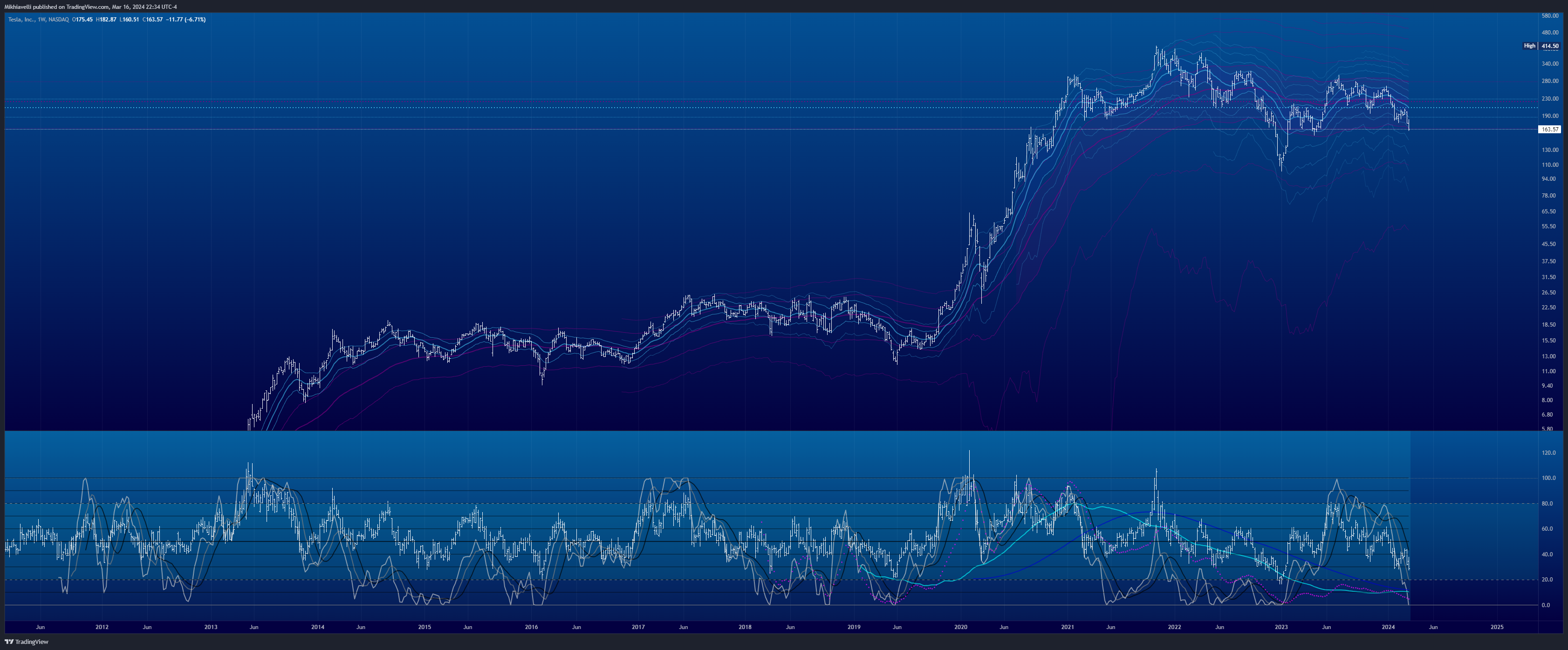 BATS:TSLA Chart Image by Mikhiavelli