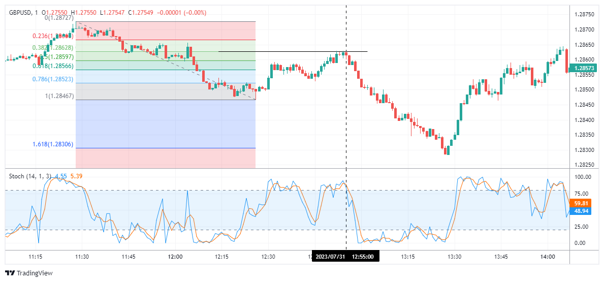 GBPUSD Chart Image