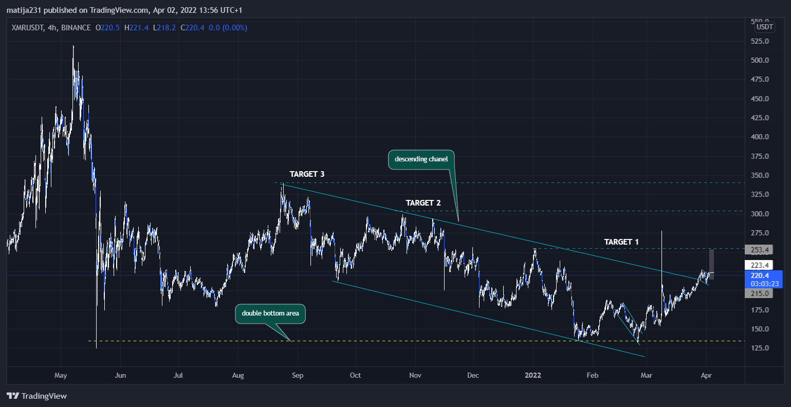 BINANCE:XMRUSDT Chart Image by MKtrejding