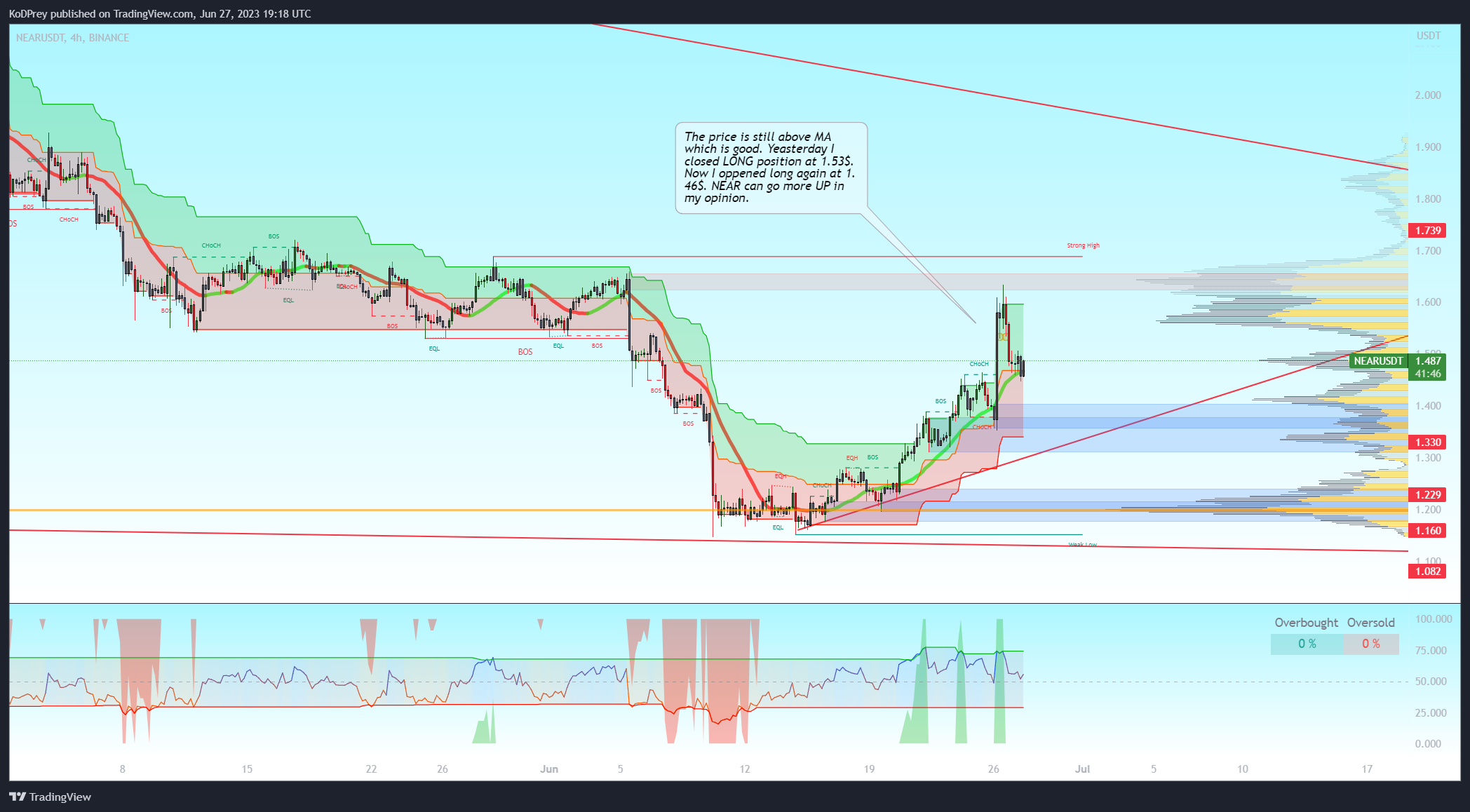 BINANCE:NEARUSDT Chart Image by KoDPrey