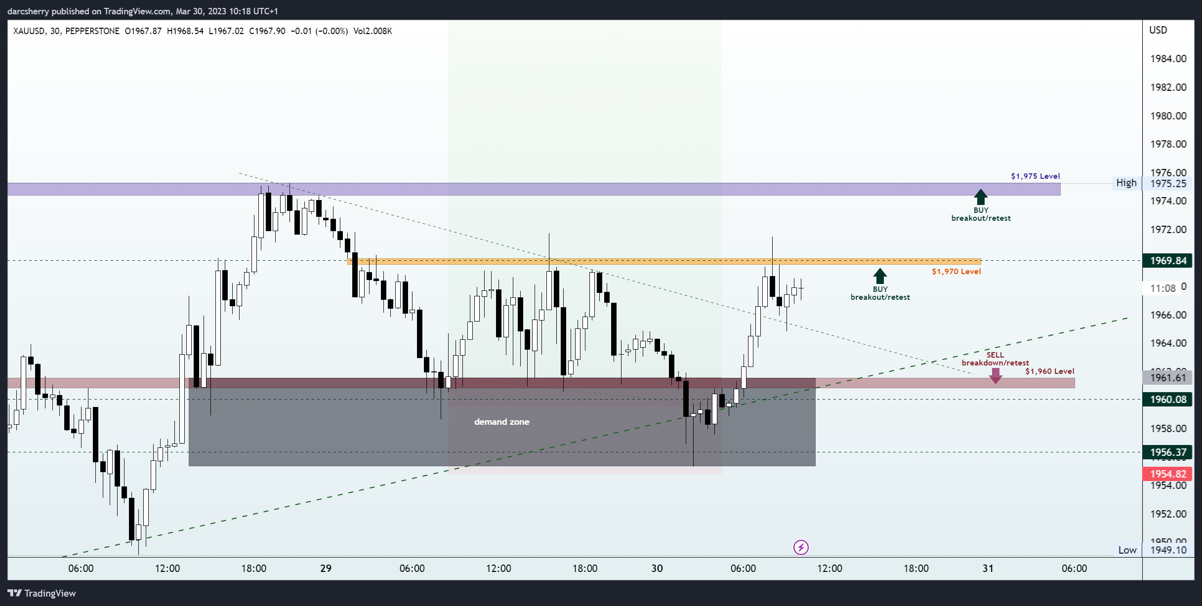 PEPPERSTONE:XAUUSD Chart Image by darcsherry