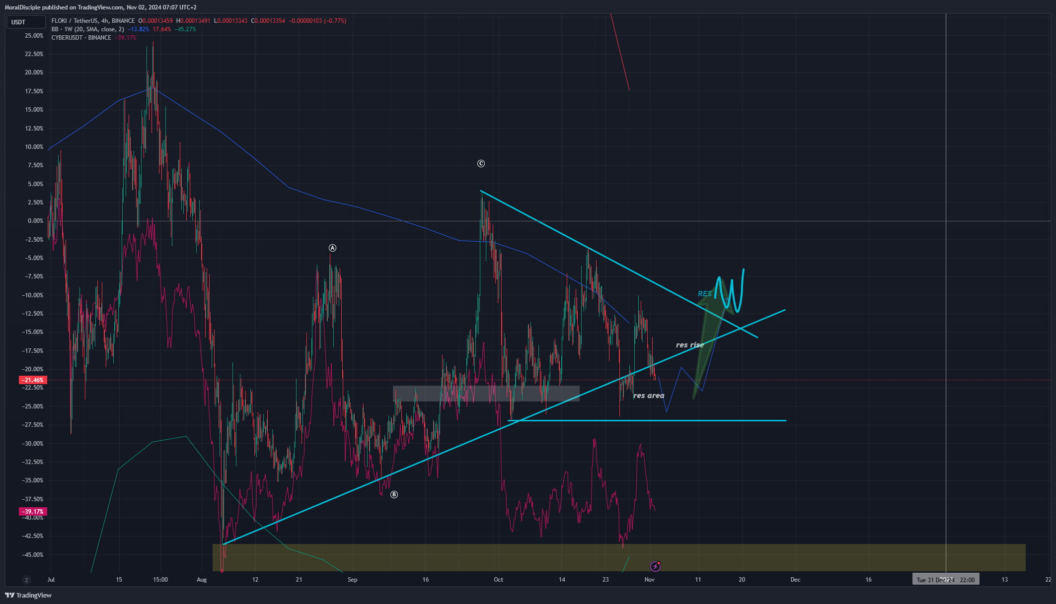BINANCE:FLOKIUSDT Chart Image by MoralDisciple