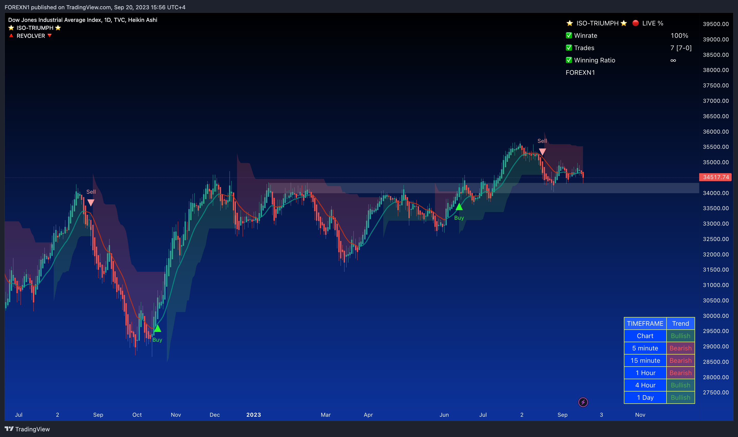 TVC:DJI Chart Image by FOREXN1