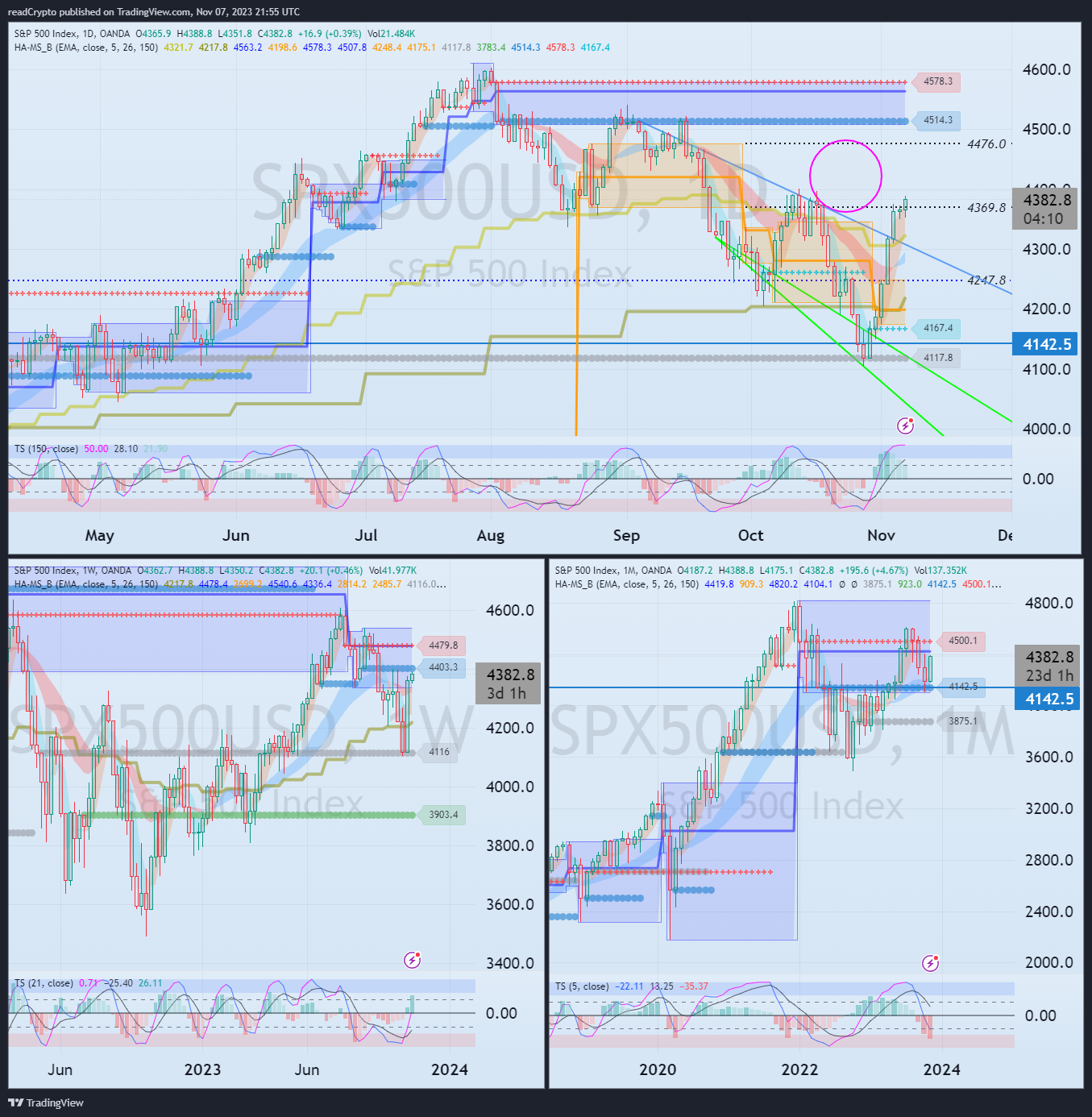 OANDA:SPX500USD Chart Image by readCrypto