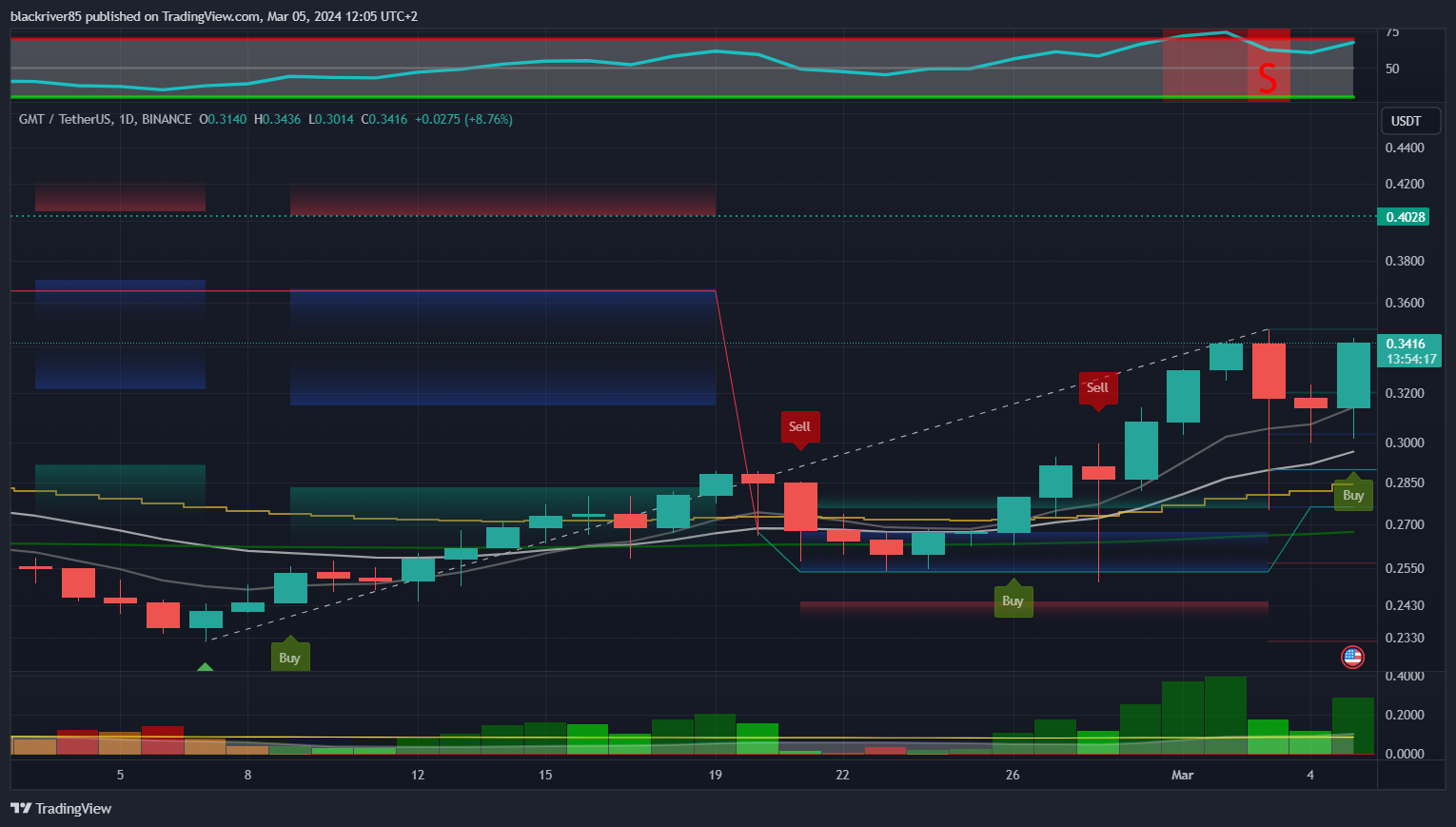 BINANCE:GMTUSDT Chart Image by blackriver85