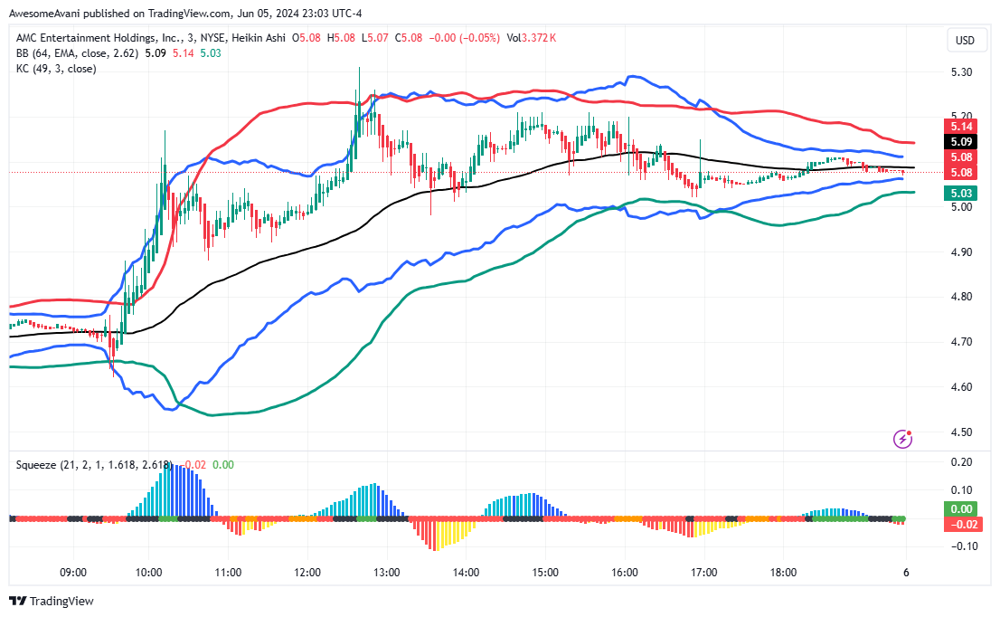 BATS:AMC Chart Image by AwesomeAvani