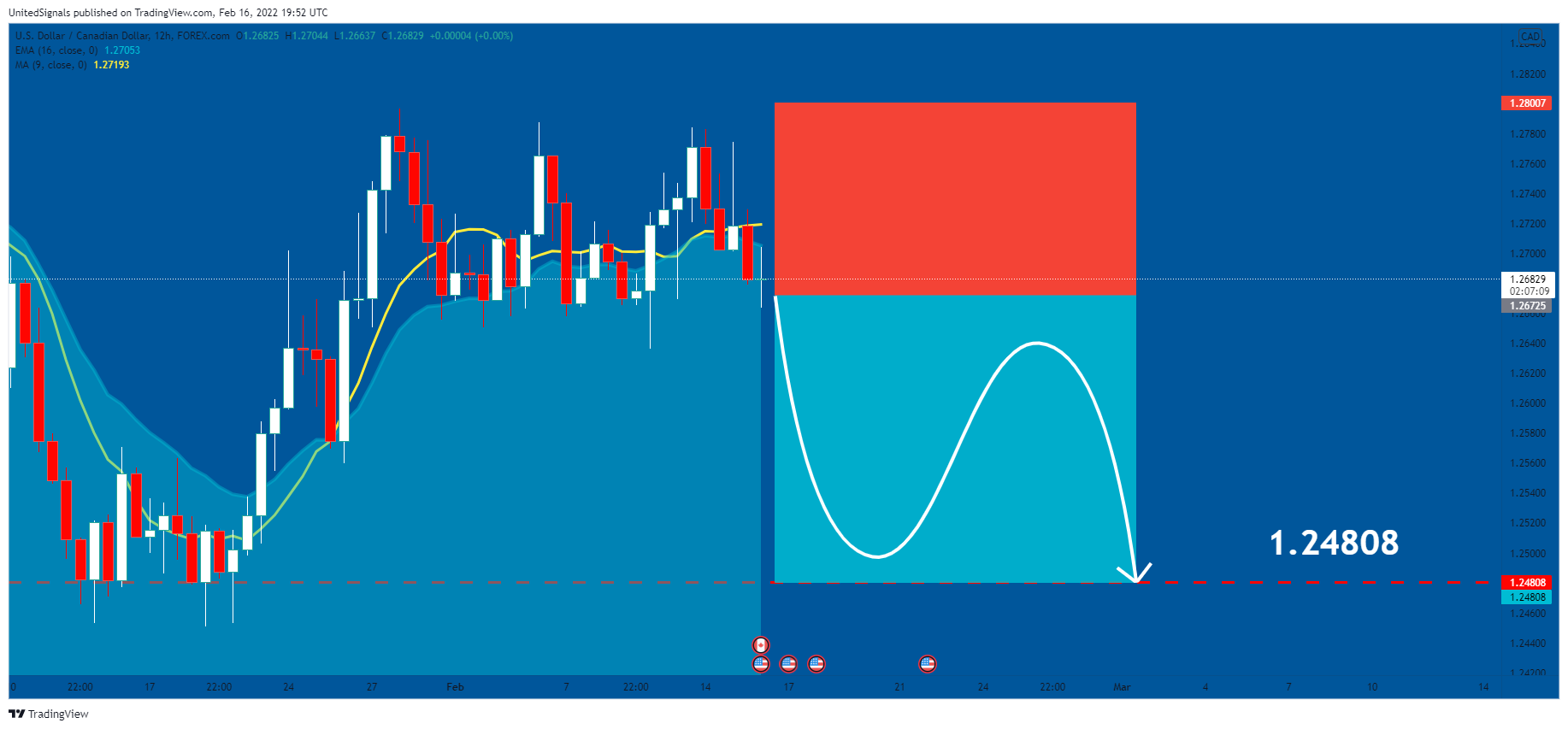 FOREXCOM:USDCAD Chart Image by UnitedSignals