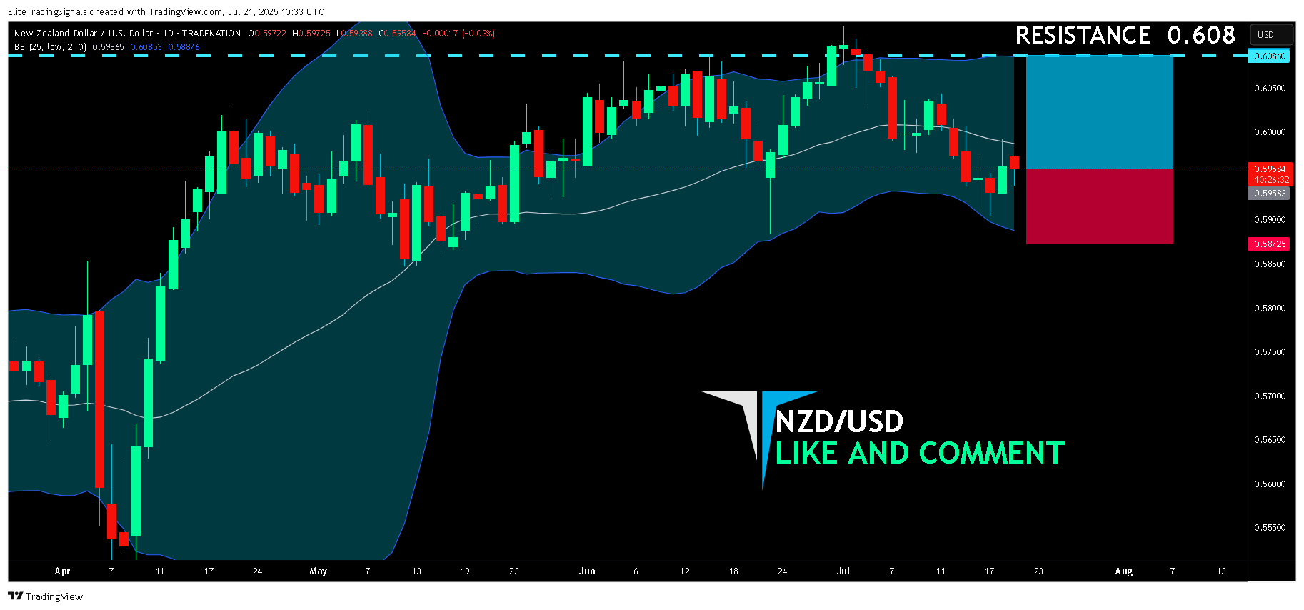 TRADENATION:NZDUSD Chart Image by EliteTradingSignals
