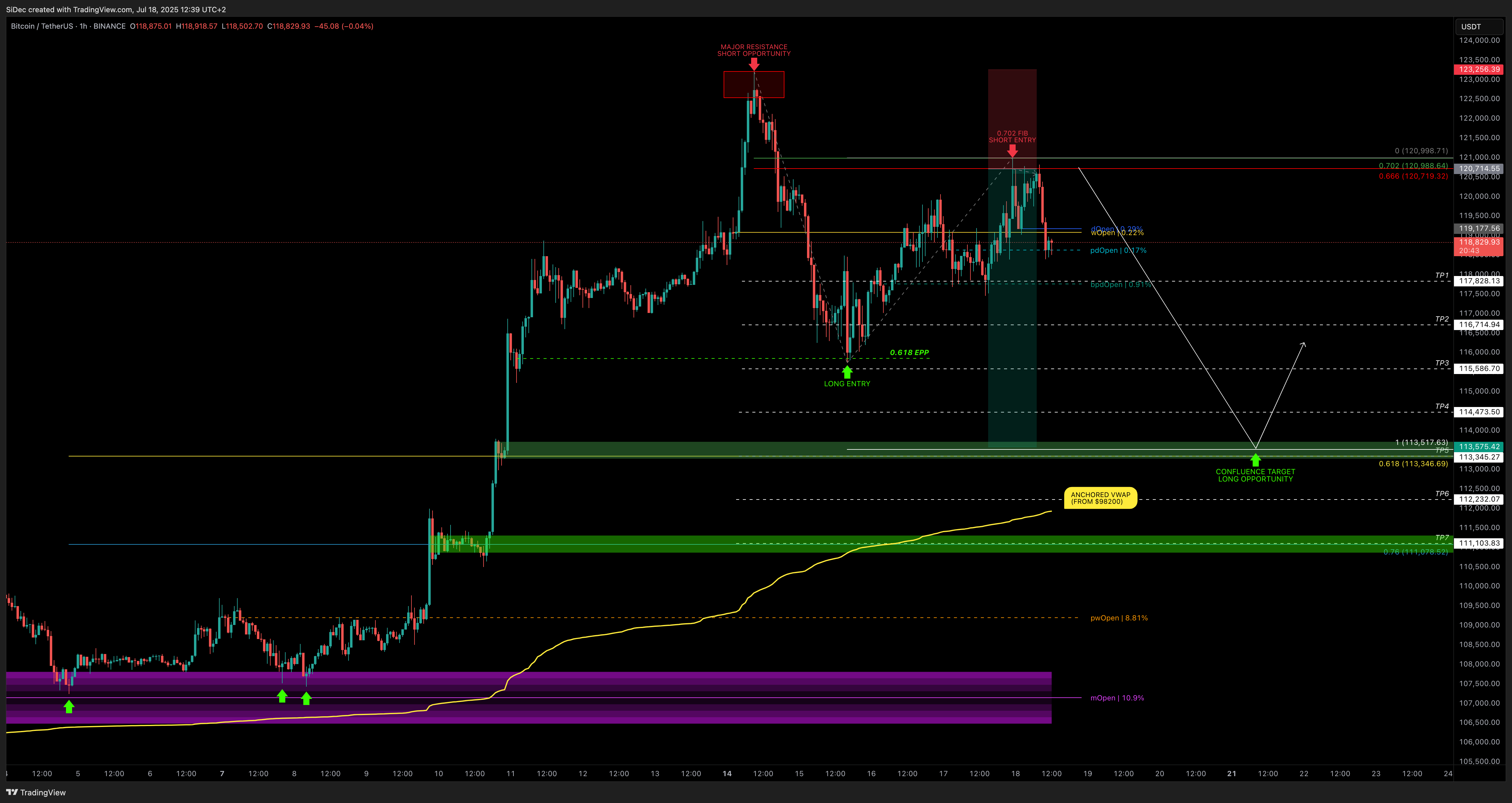 BINANCE:BTCUSDT Chart Image by SiDec