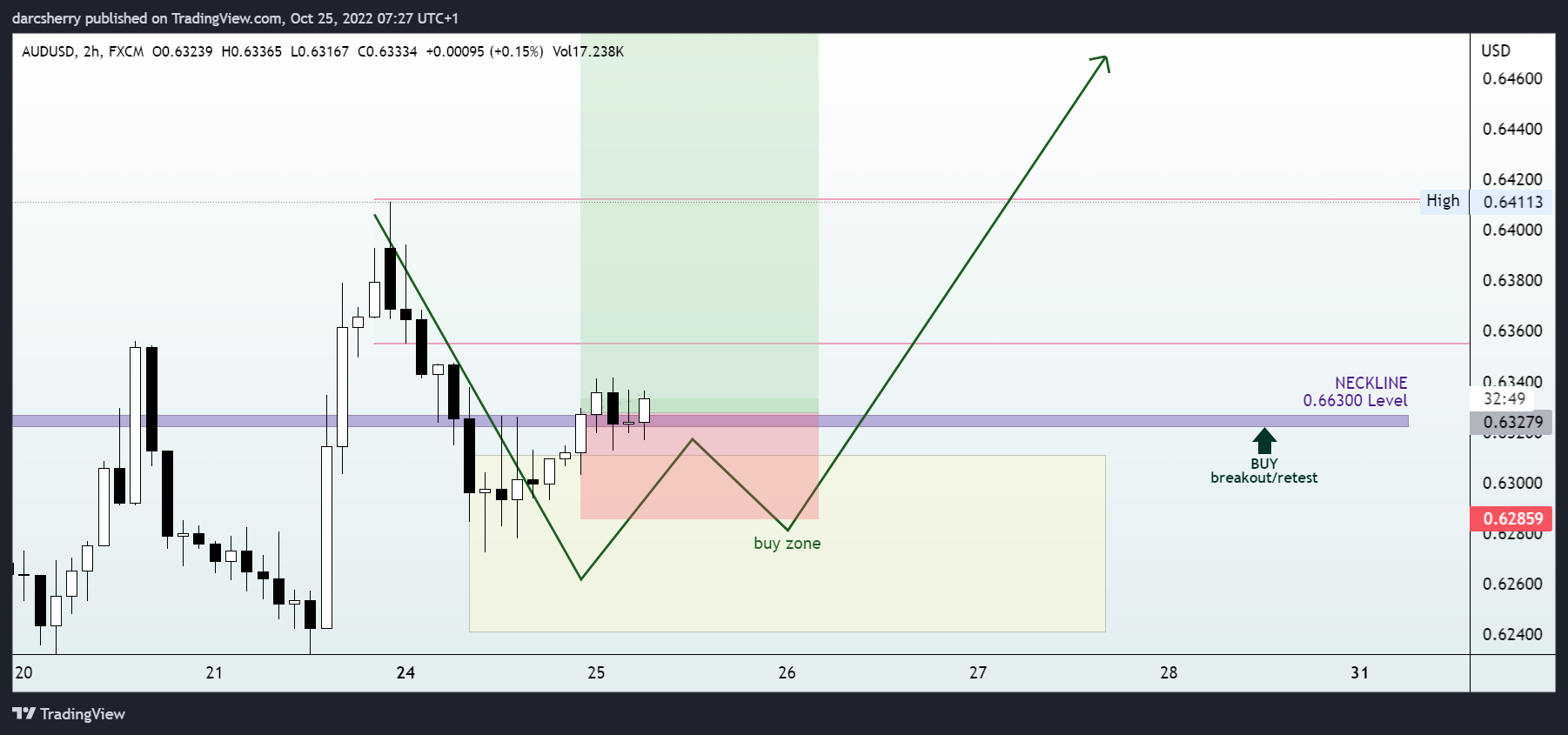 FX:AUDUSD Chart Image by darcsherry