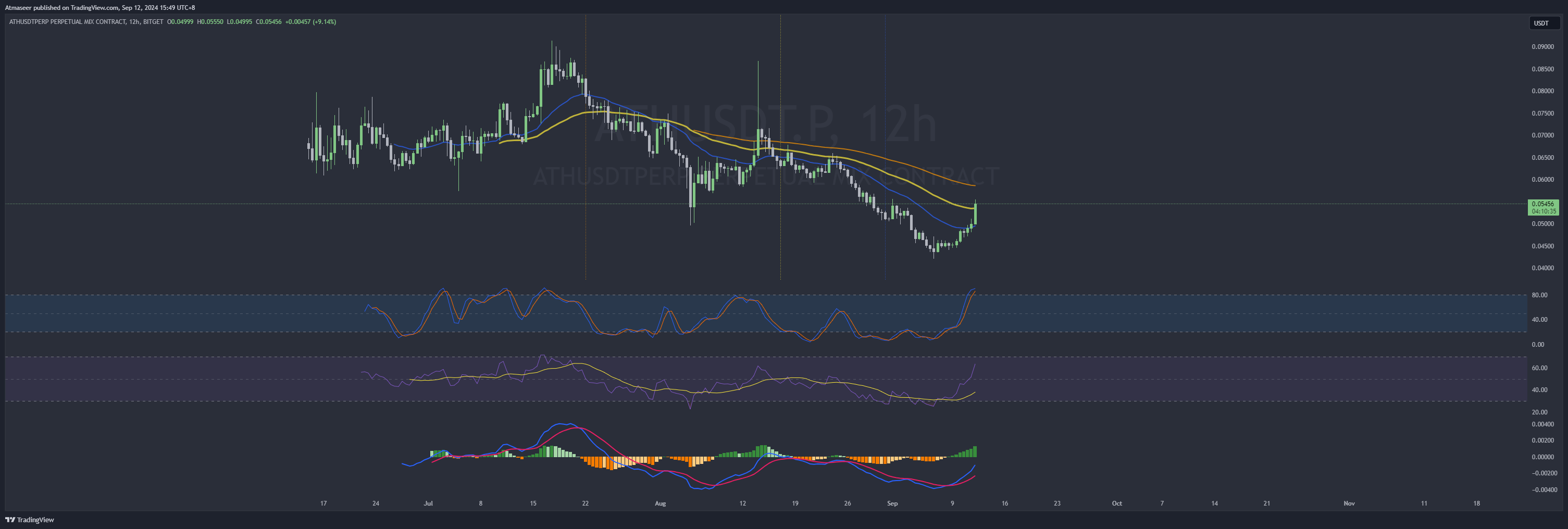 BITGET:ATHUSDT.P Chart Image by Atmaseer