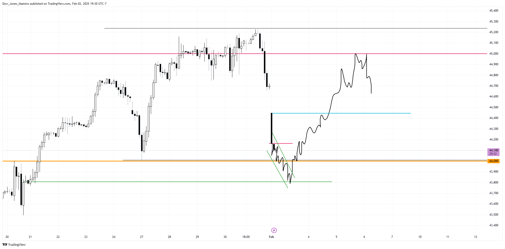 CBOT_MINI:YM1! Chart Image by Dow_Jones_Maestro