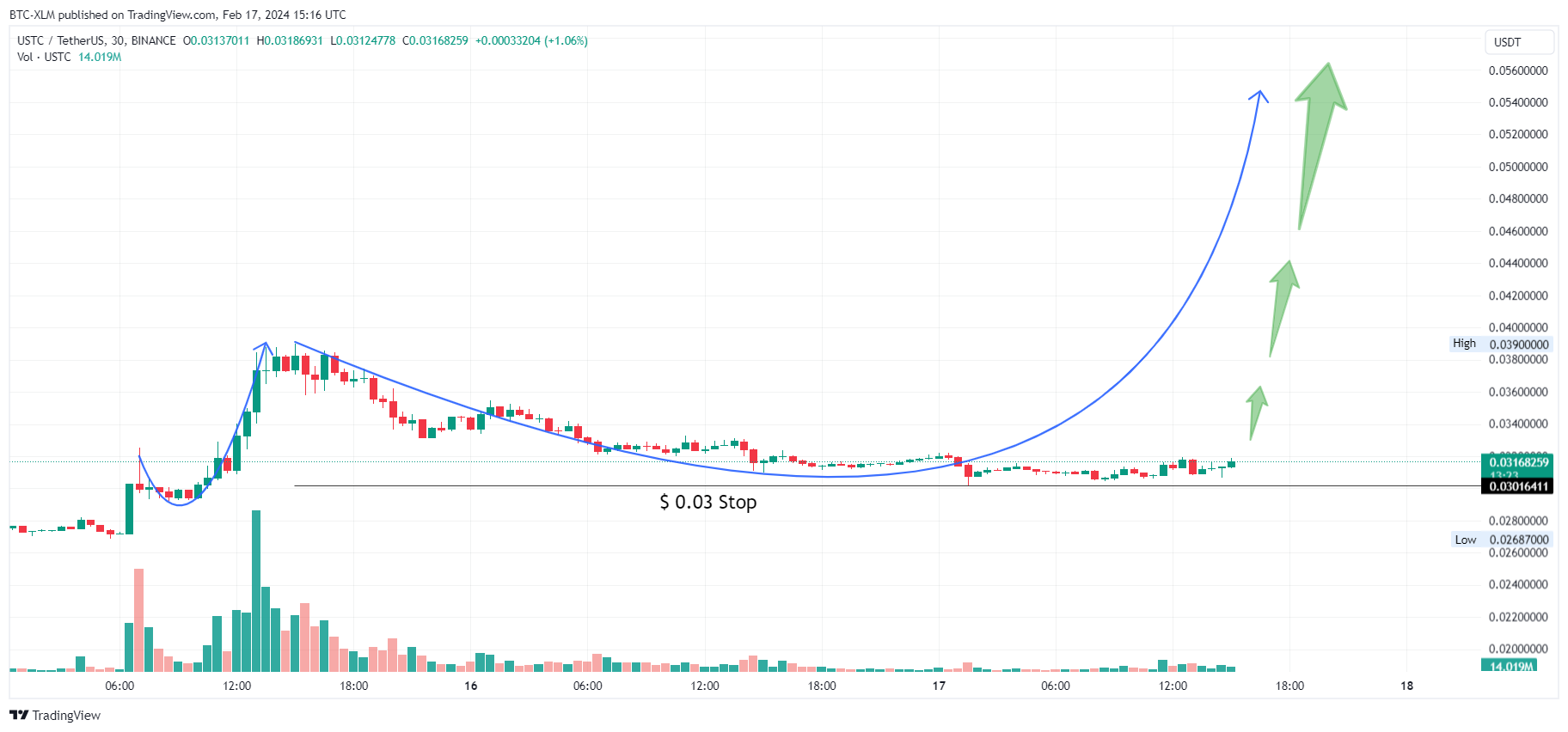 BINANCE:USTCUSDT Chart Image by BTC-XLM