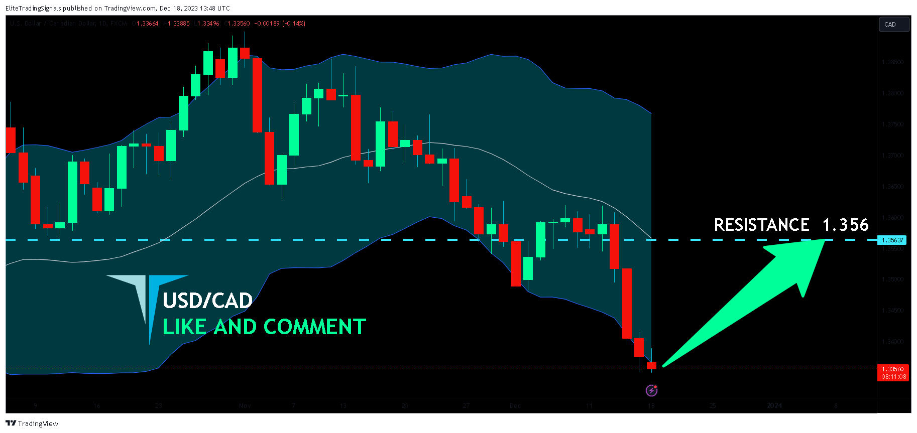 FX:USDCAD Chart Image by EliteTradingSignals