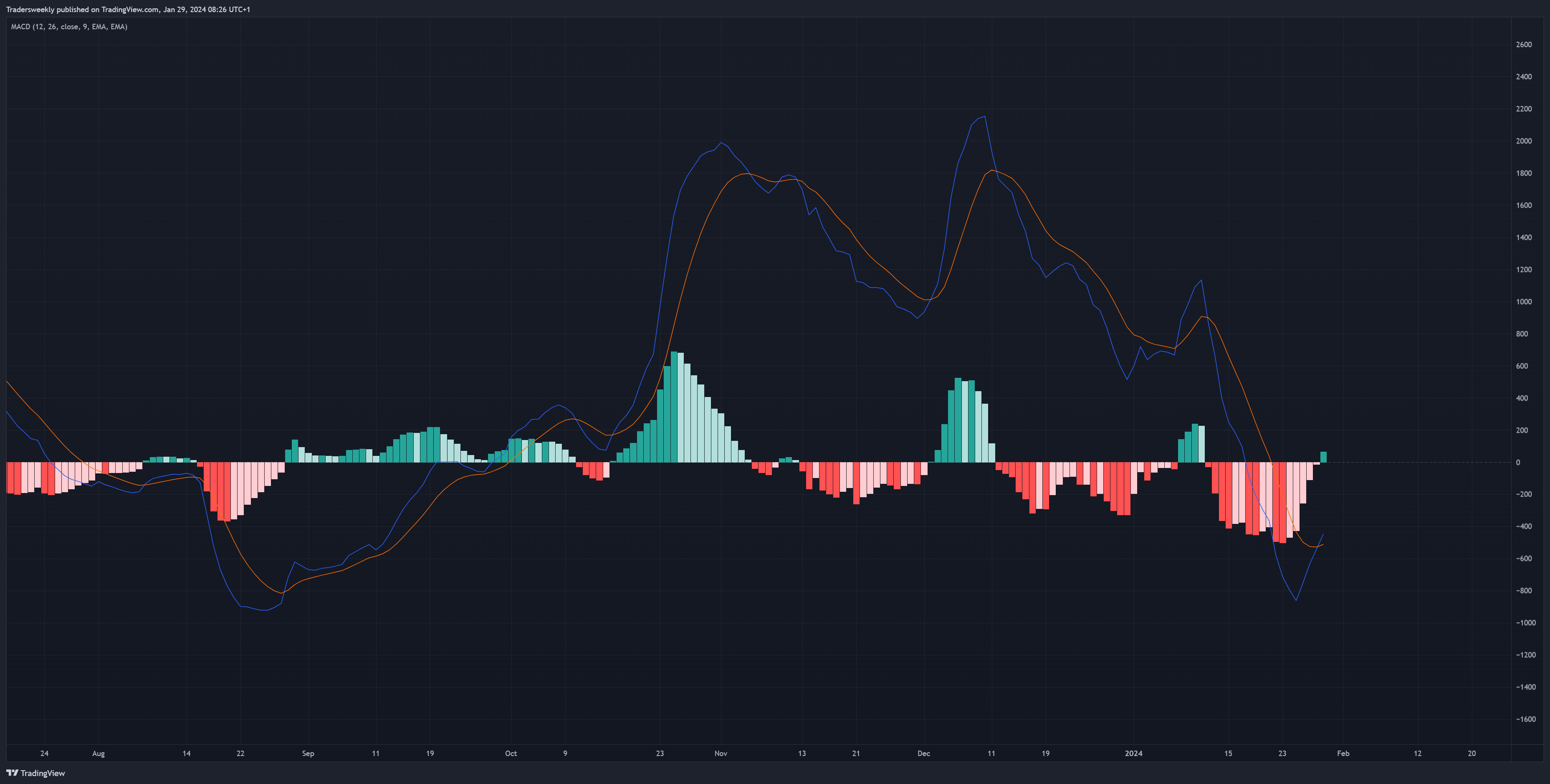 BITSTAMP:BTCUSD Chart Image by Tradersweekly
