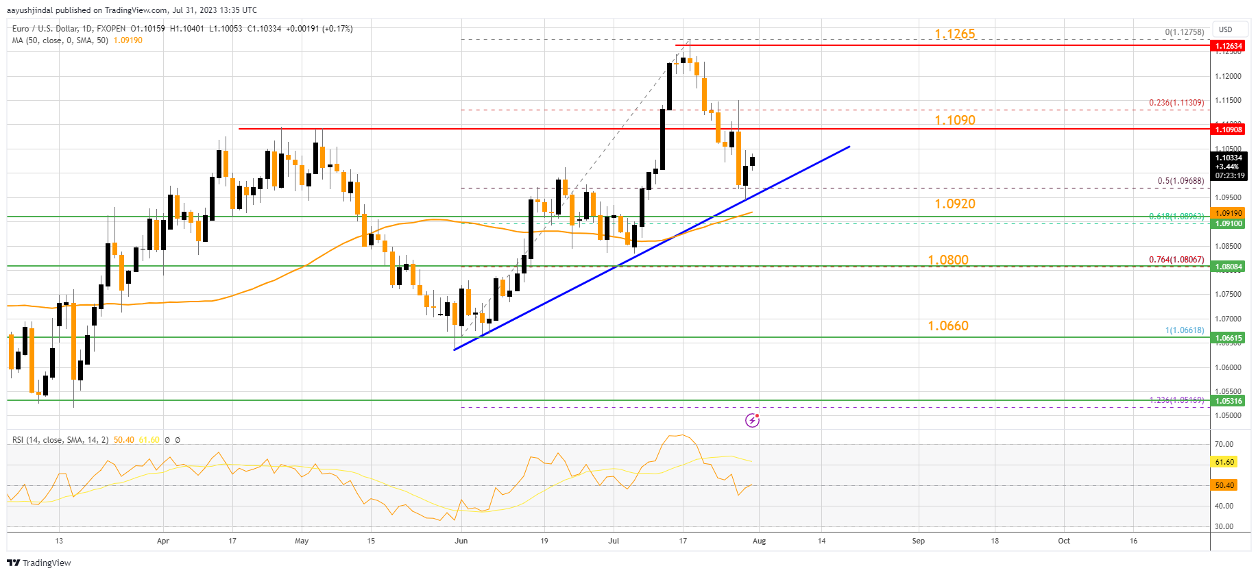 FXOPEN:EURUSD Chart Image by aayushjindal