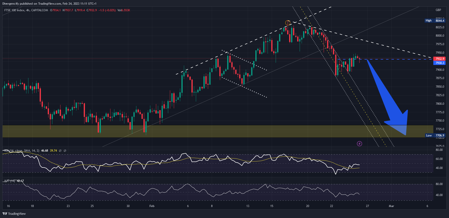 CAPITALCOM:UK100 Chart Image by Divergencify