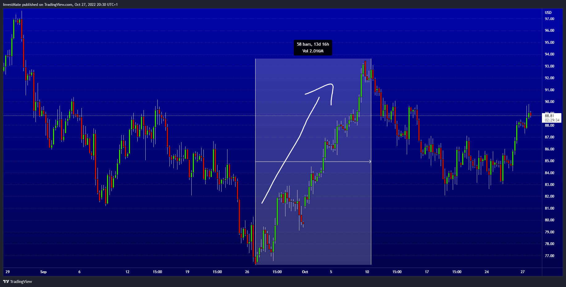 TVC:USOIL Chart Image by InvestMate