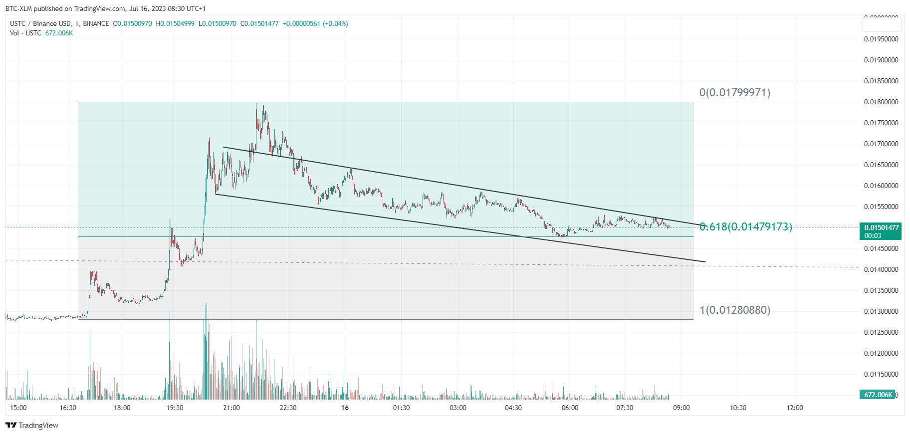 BINANCE:USTCBUSD Chart Image by BTC-XLM