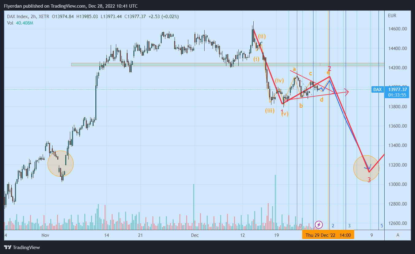 XETR:DAX Chart Image by Flyerdan