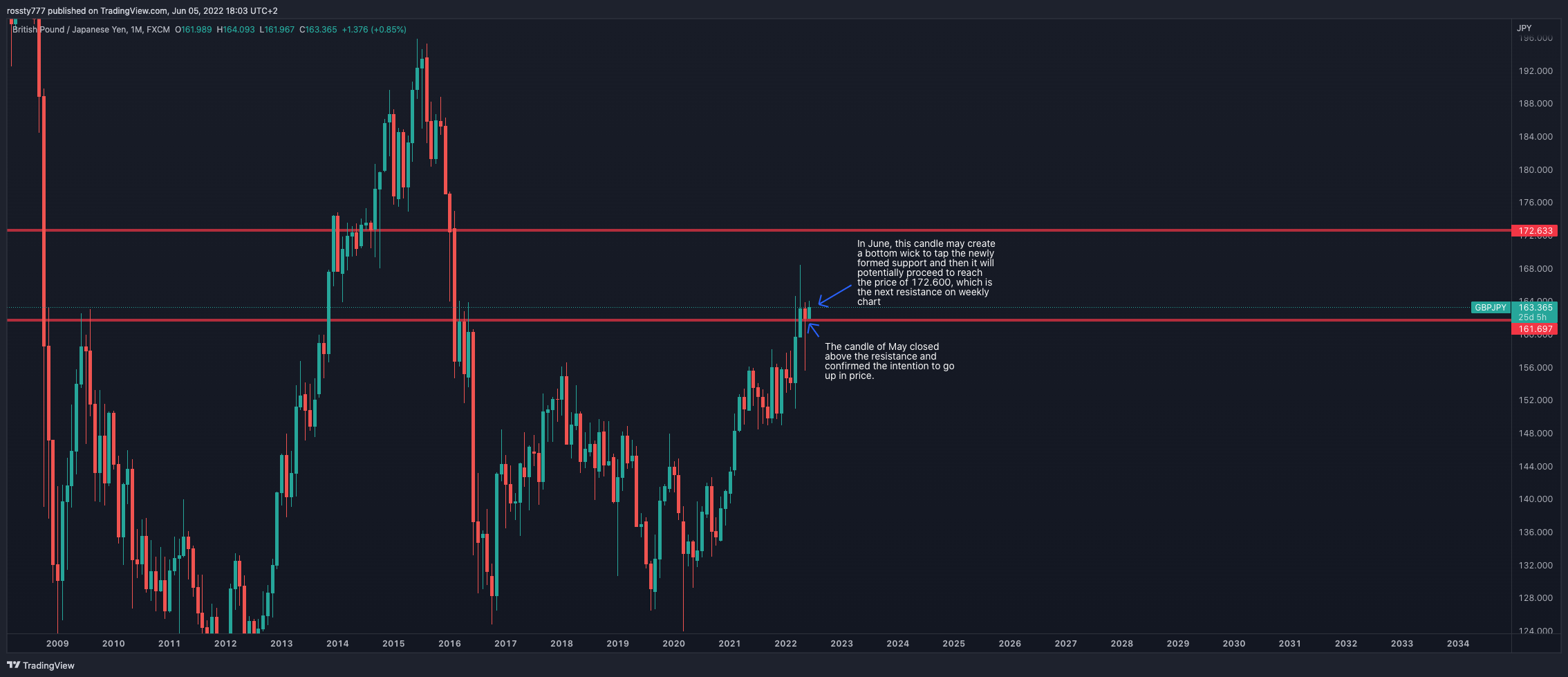 FX:GBPJPY Chart Image by rossty777
