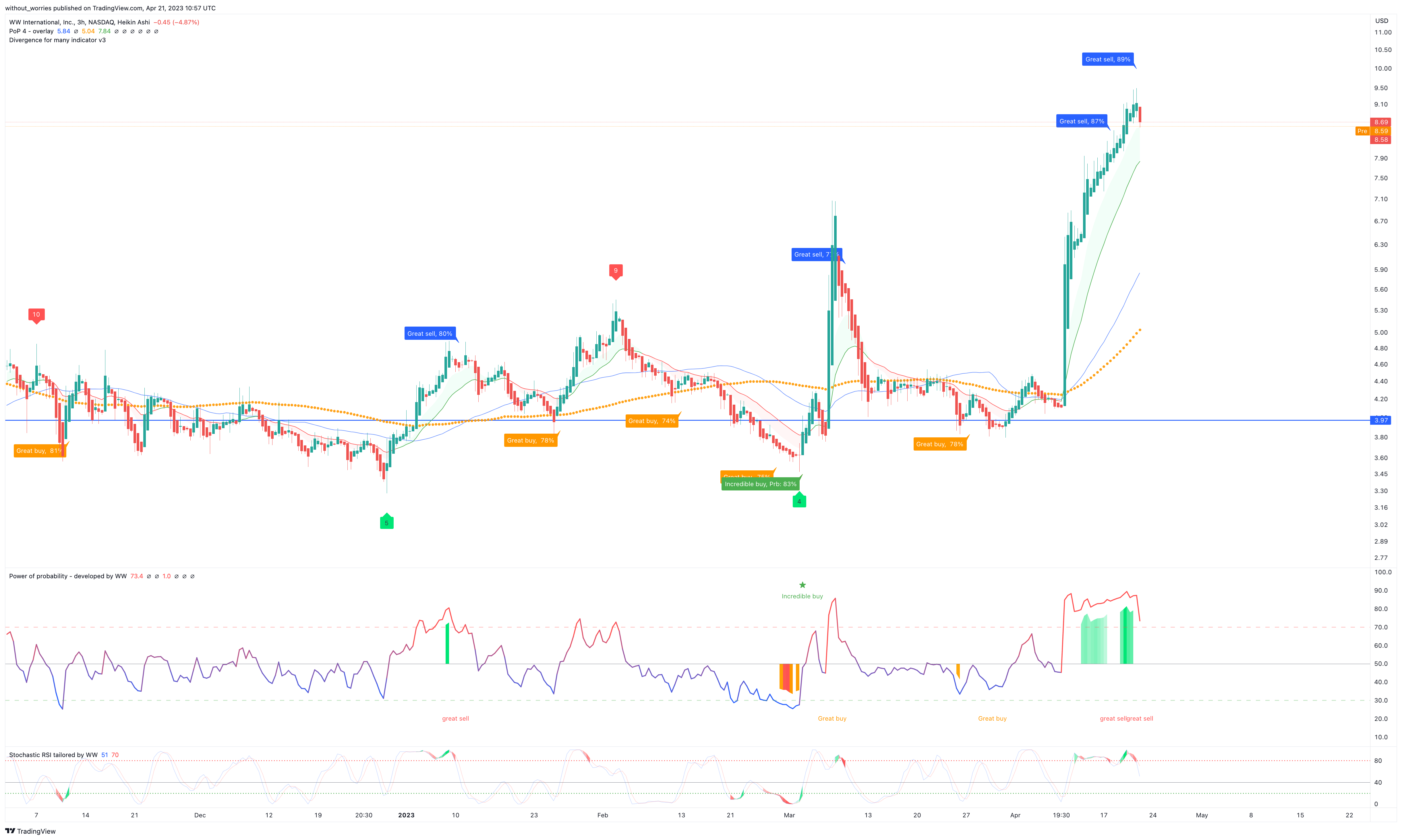 NASDAQ:WW Chart Image by without_worries