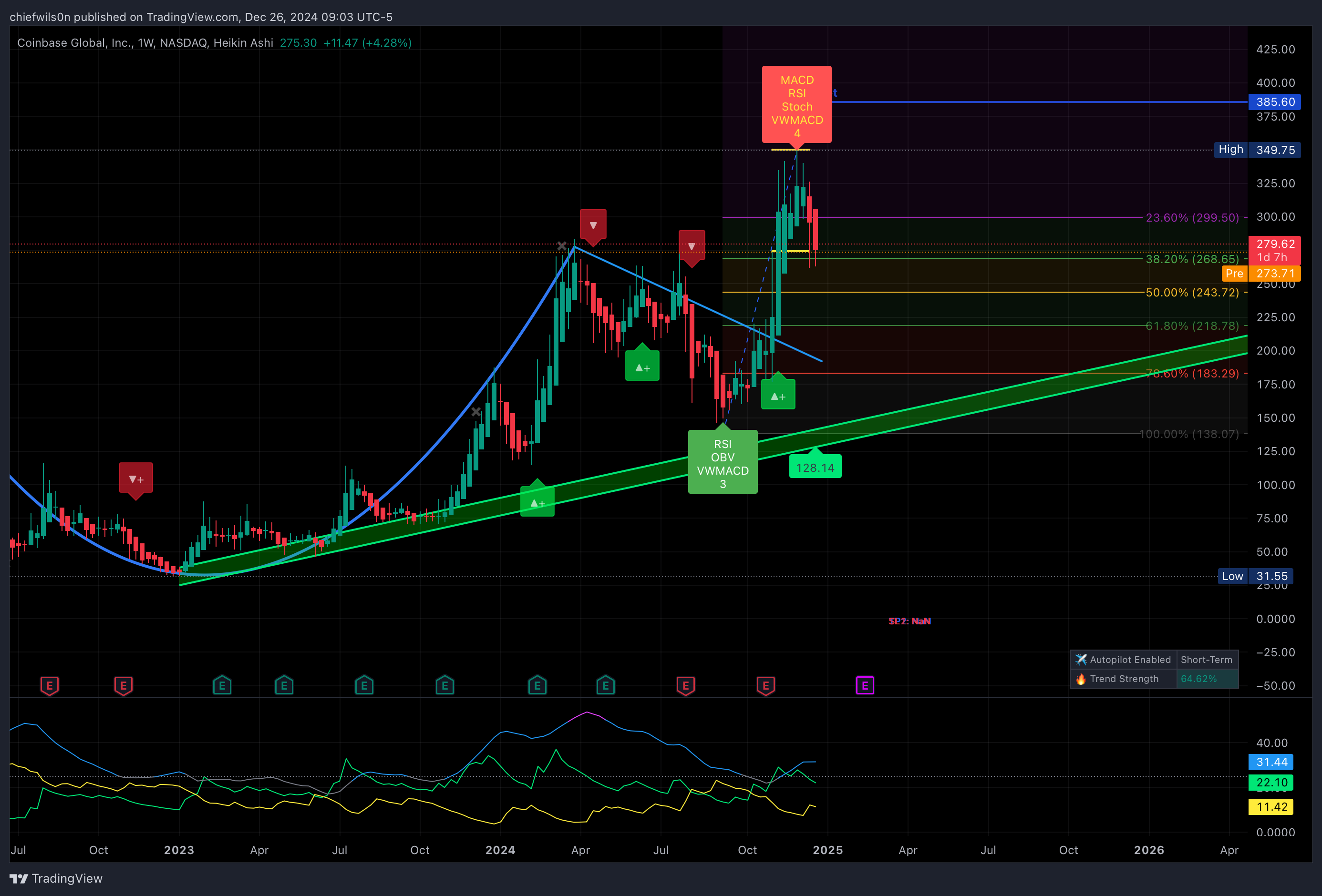 NASDAQ:COIN Chart Image by chiefwils0n